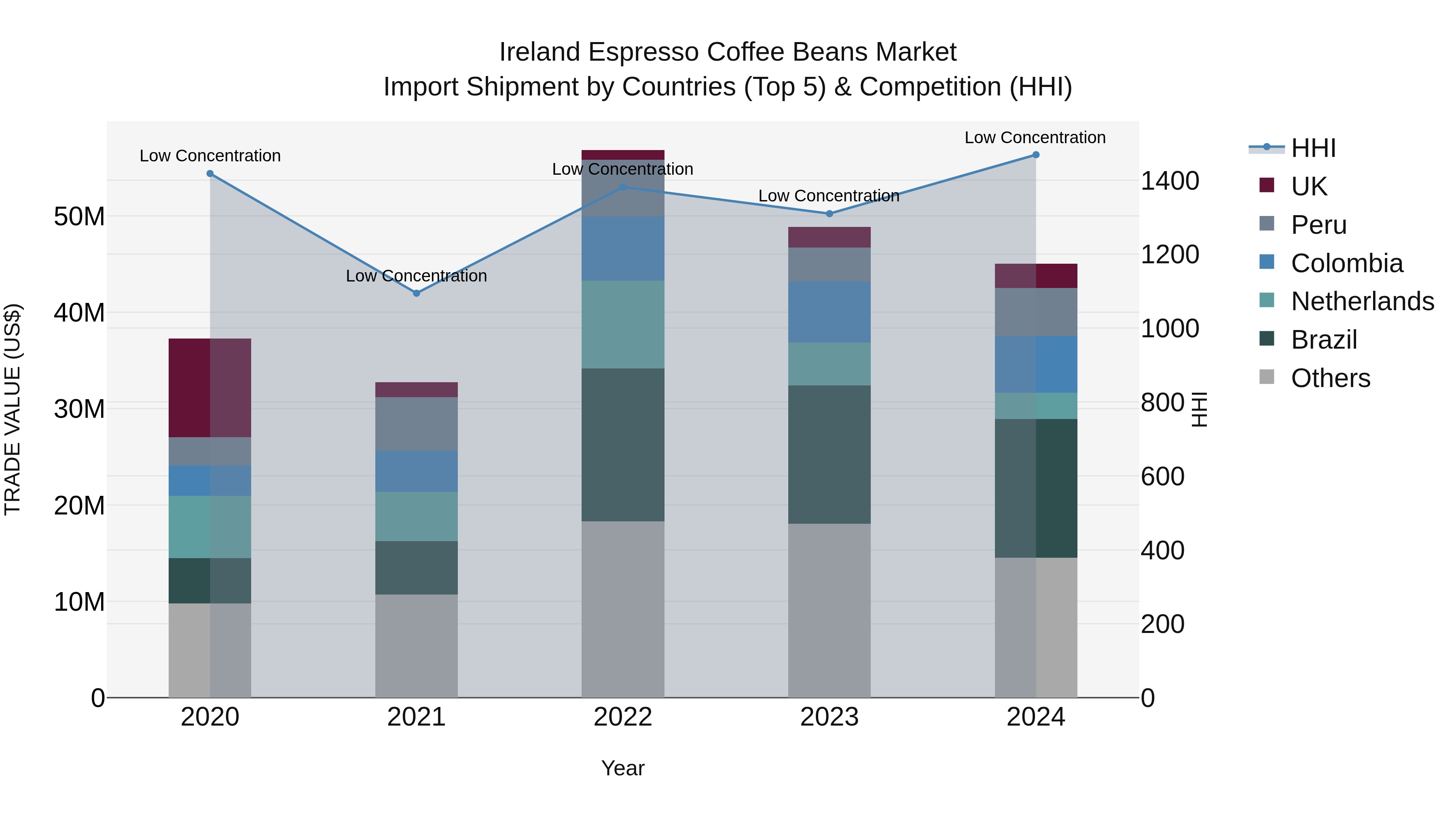 Ireland Espresso Coffee Beans Market Top 5 Importing Countries and Market Competition (HHI) Analysis