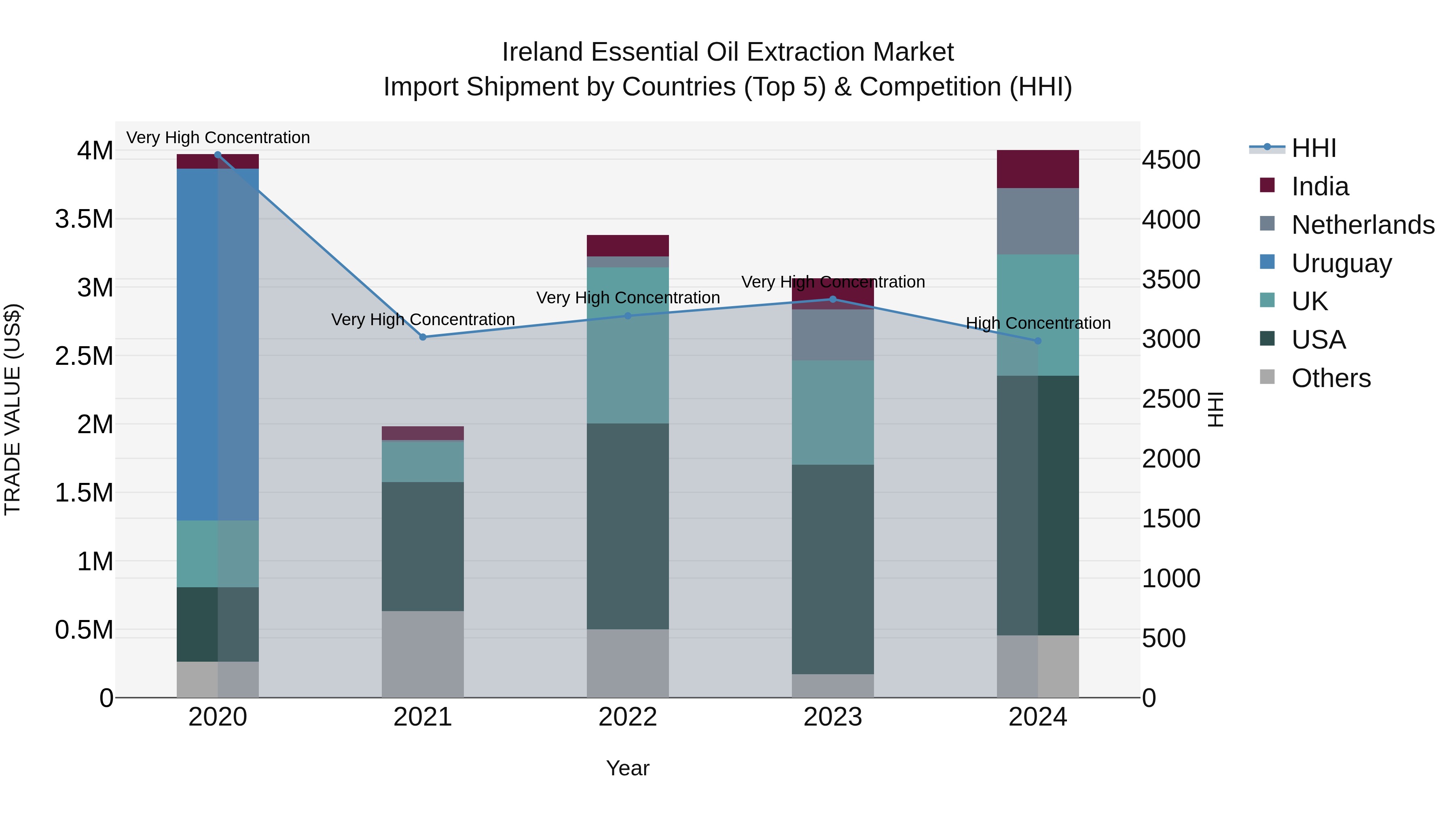 Ireland Essential Oil Extraction Market Top 5 Importing Countries and Market Competition (HHI) Analysis