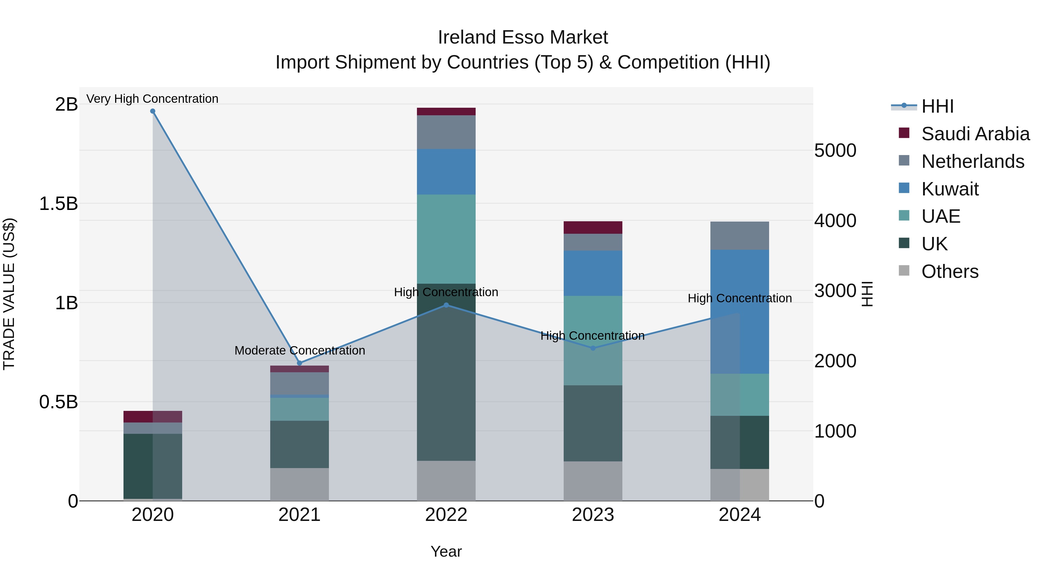 Ireland Esso Market Top 5 Importing Countries and Market Competition (HHI) Analysis