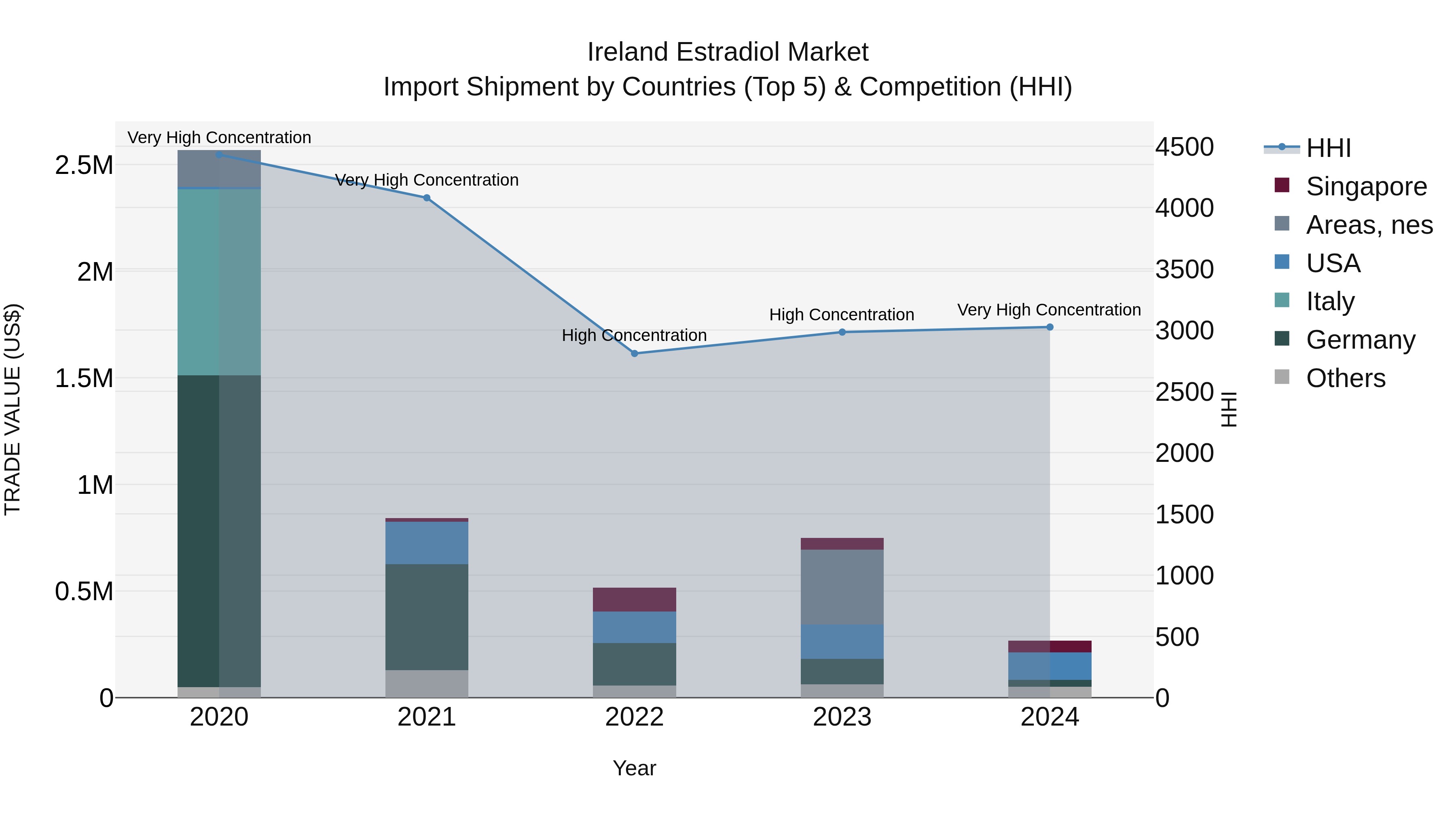 Ireland Estradiol Market Top 5 Importing Countries and Market Competition (HHI) Analysis