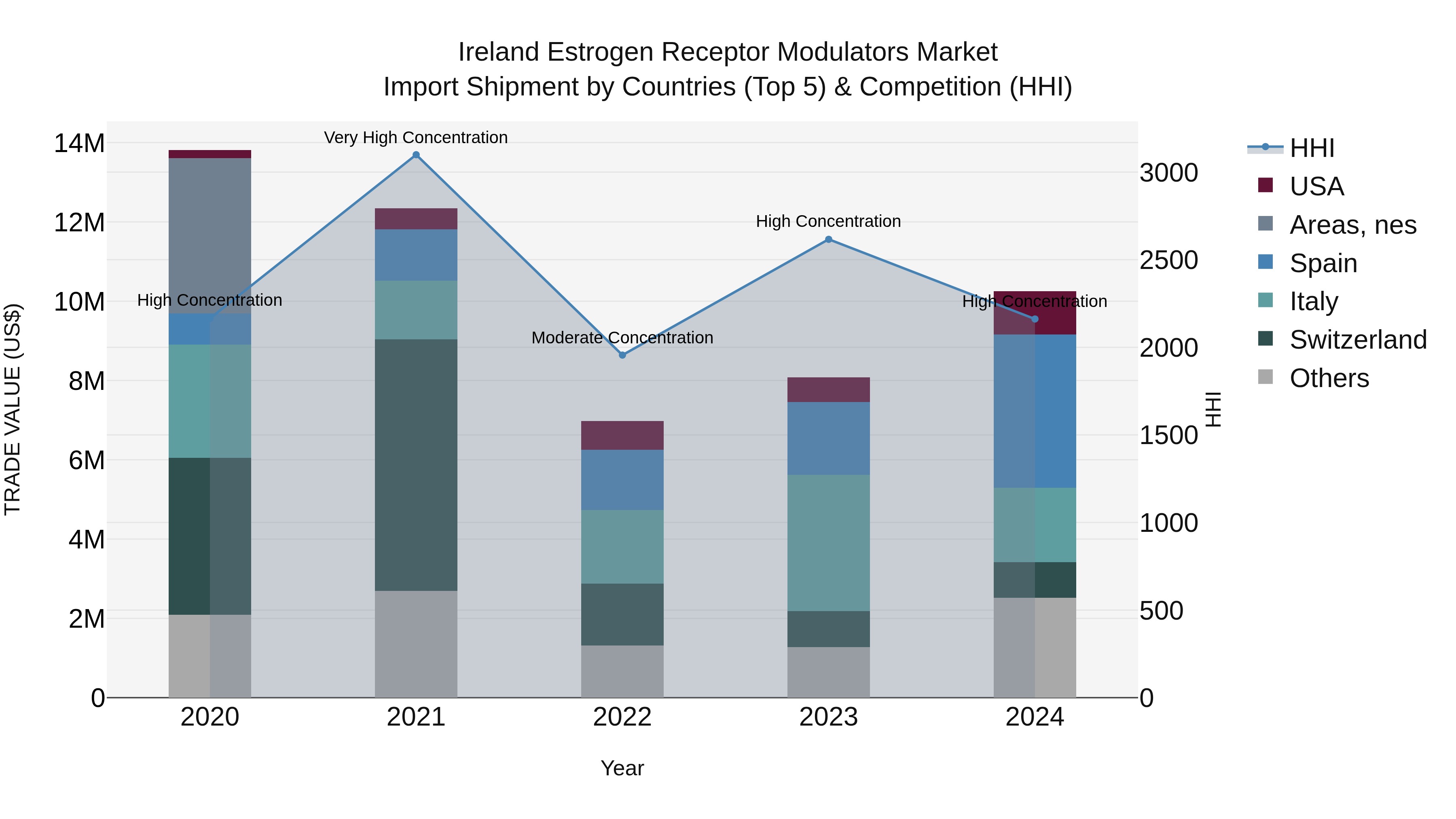 Ireland Estrogen Receptor Modulators Market Top 5 Importing Countries and Market Competition (HHI) Analysis