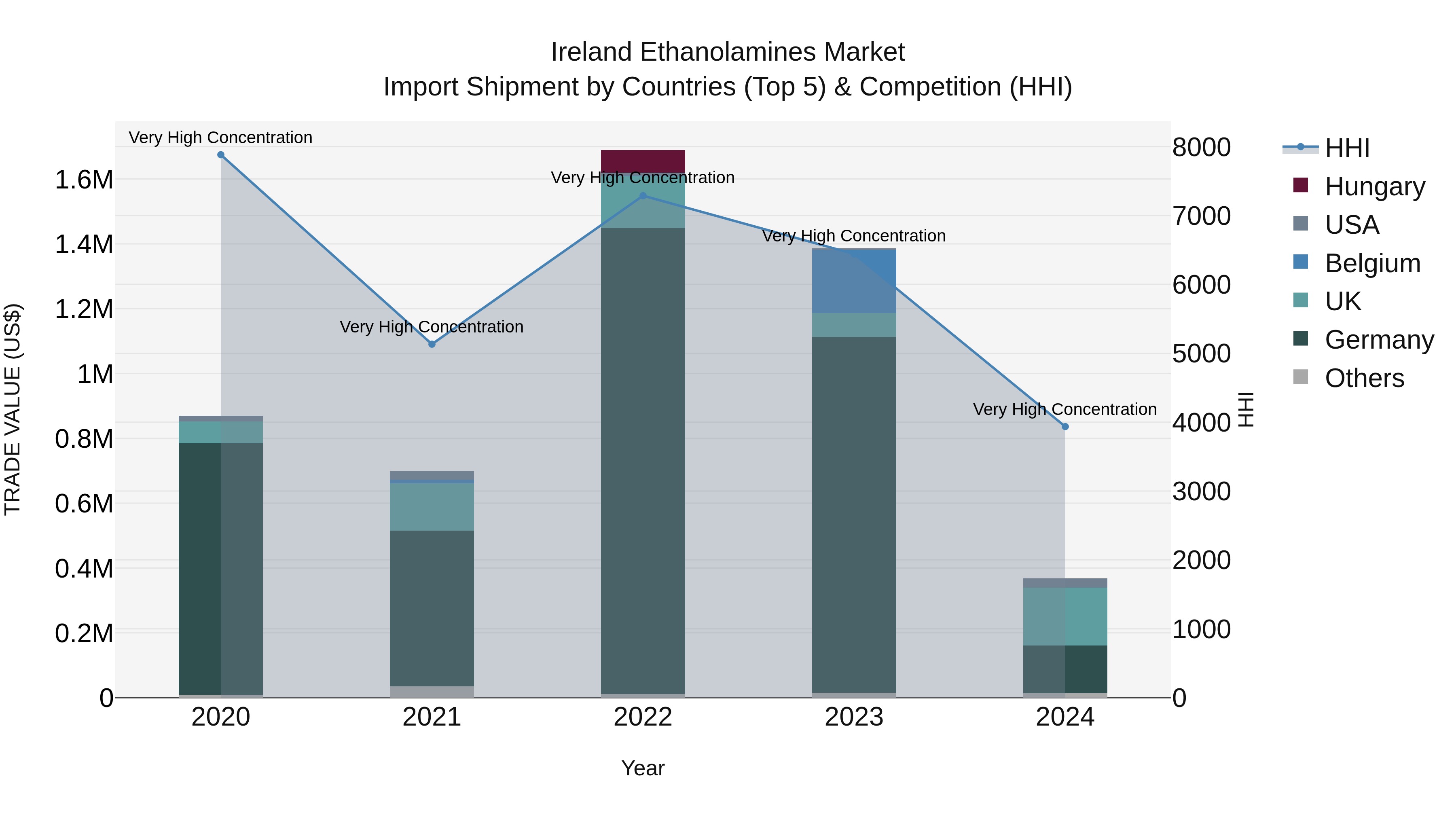 Ireland Ethanolamines Market Top 5 Importing Countries and Market Competition (HHI) Analysis