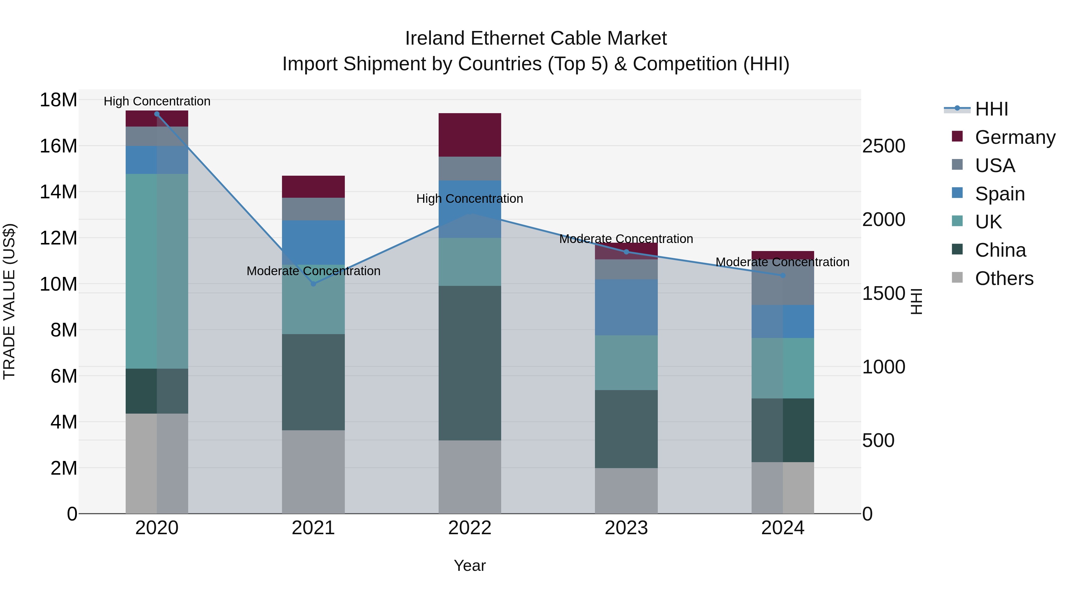 Ireland Ethernet Cable Market Top 5 Importing Countries and Market Competition (HHI) Analysis