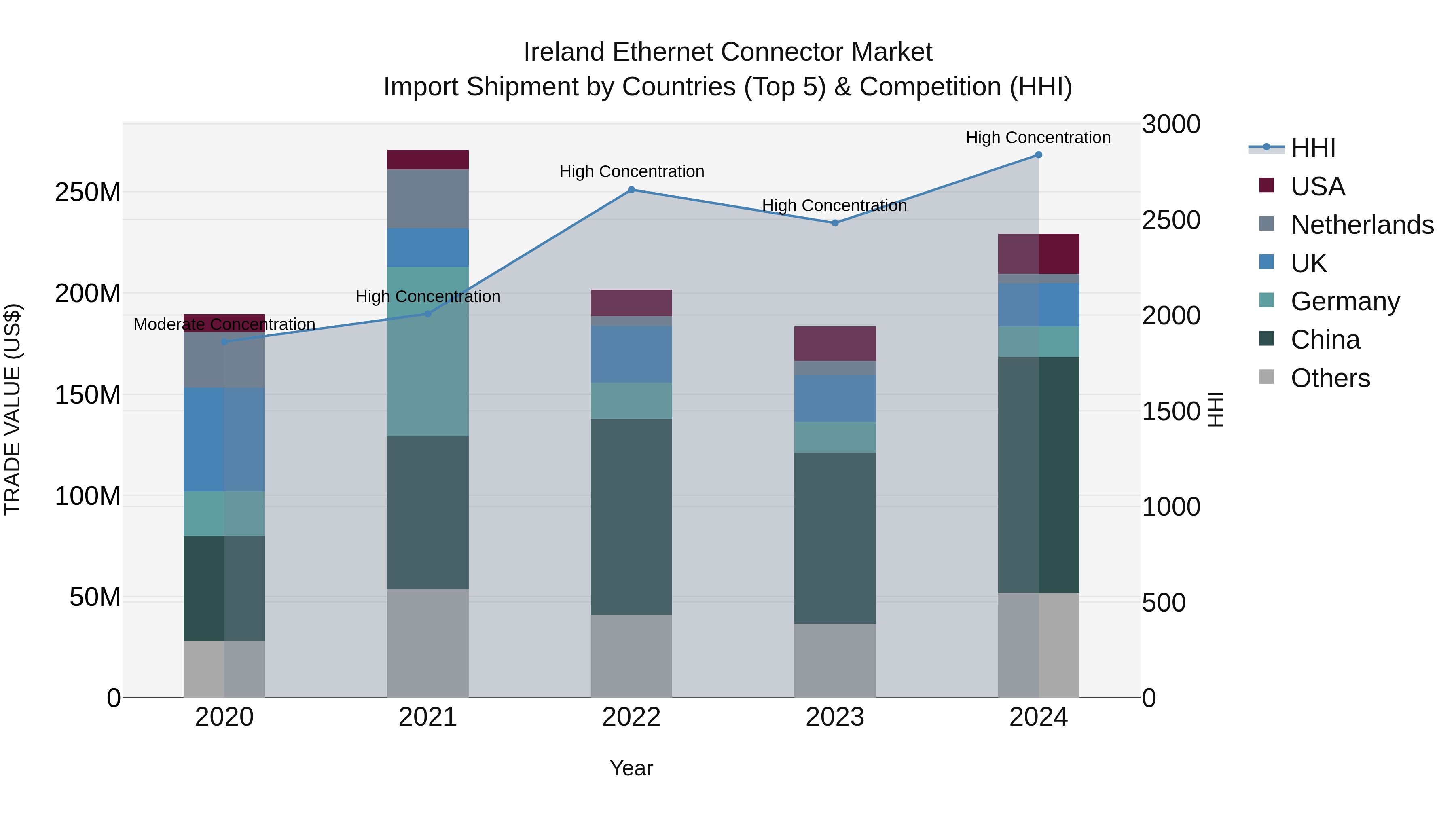 Ireland Ethernet Connector Market Top 5 Importing Countries and Market Competition (HHI) Analysis