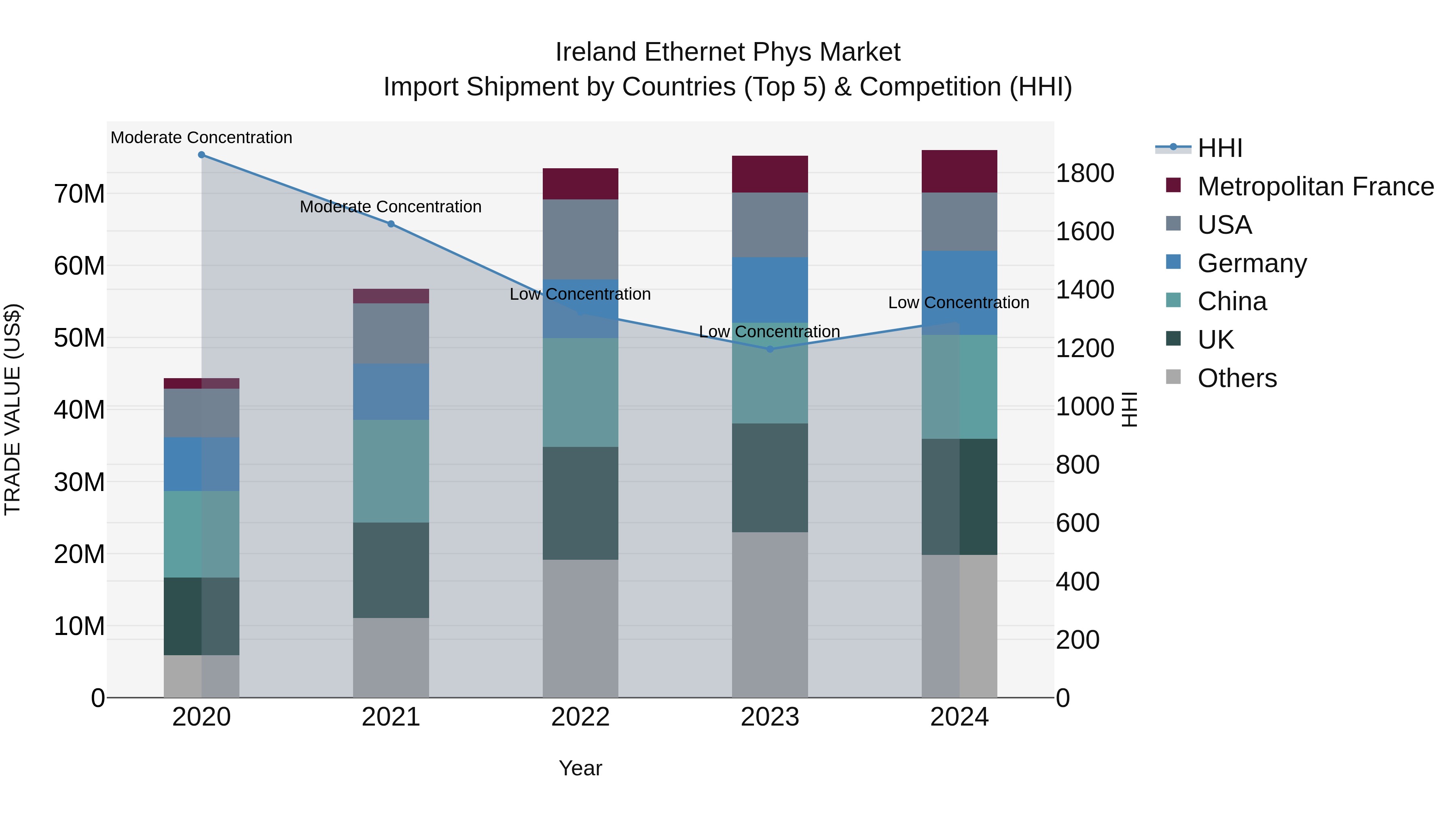 Ireland Ethernet Phys Market Top 5 Importing Countries and Market Competition (HHI) Analysis