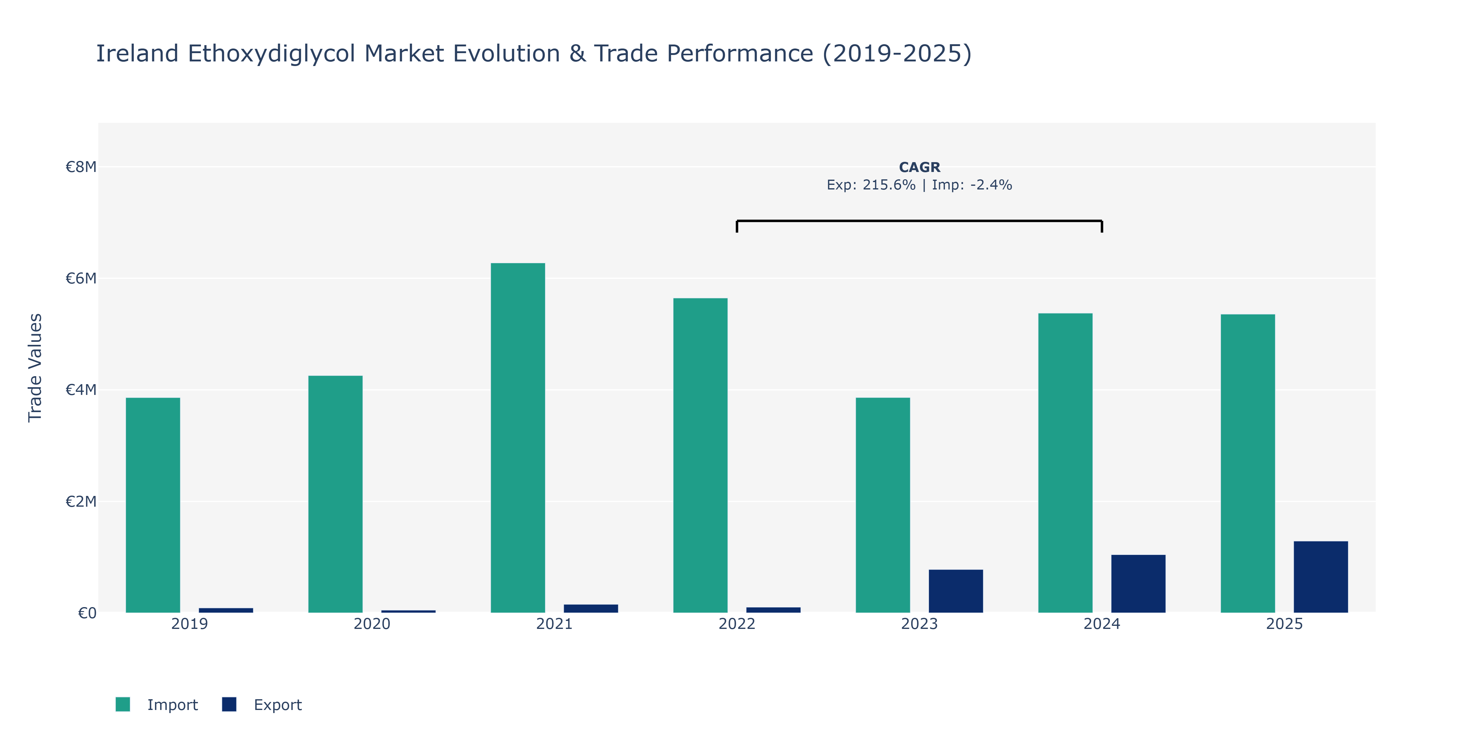 Ireland Ethoxydiglycol Market: Production & Trade Performance (2019-2025)