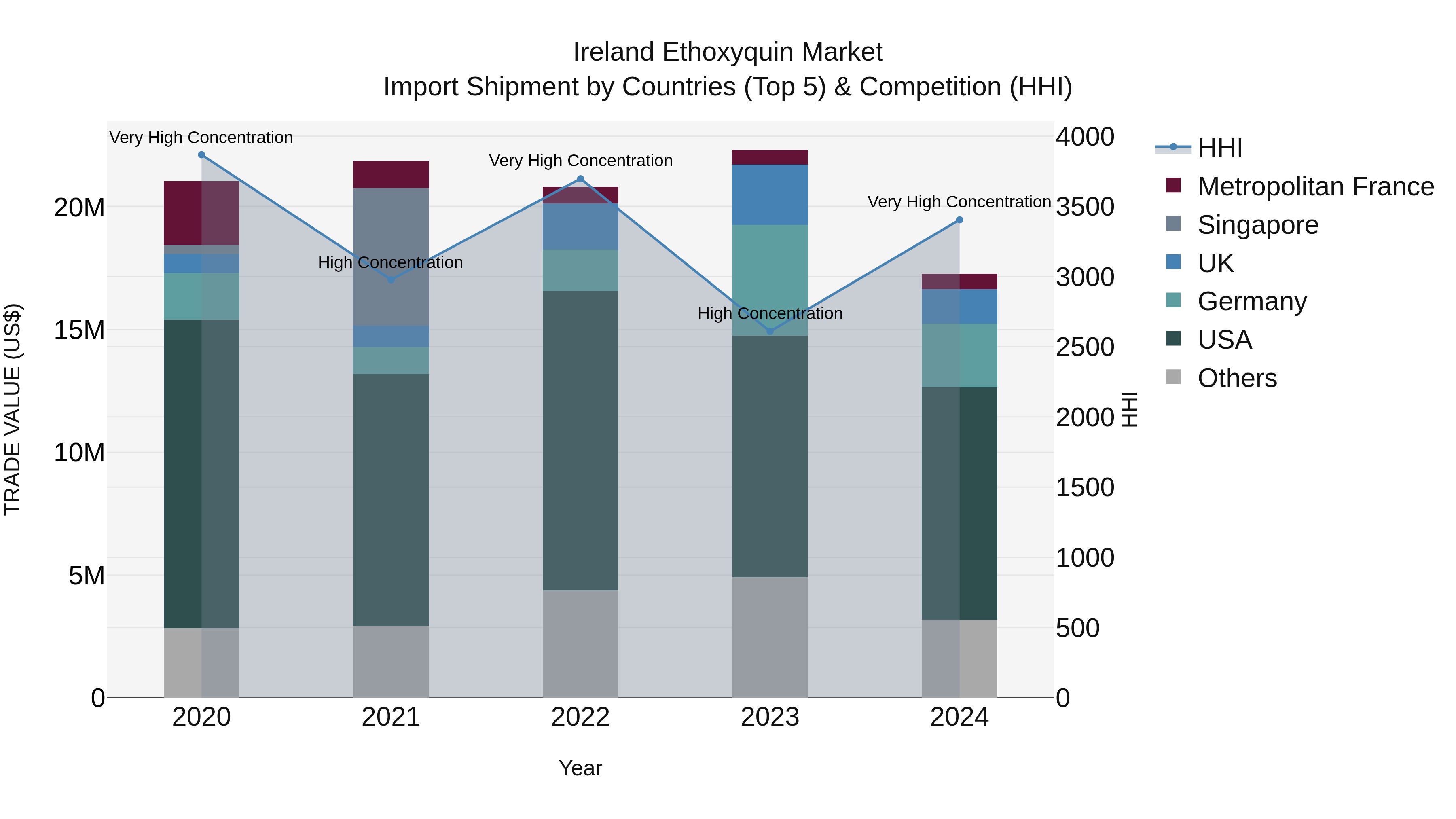 Ireland Ethoxyquin Market Top 5 Importing Countries and Market Competition (HHI) Analysis