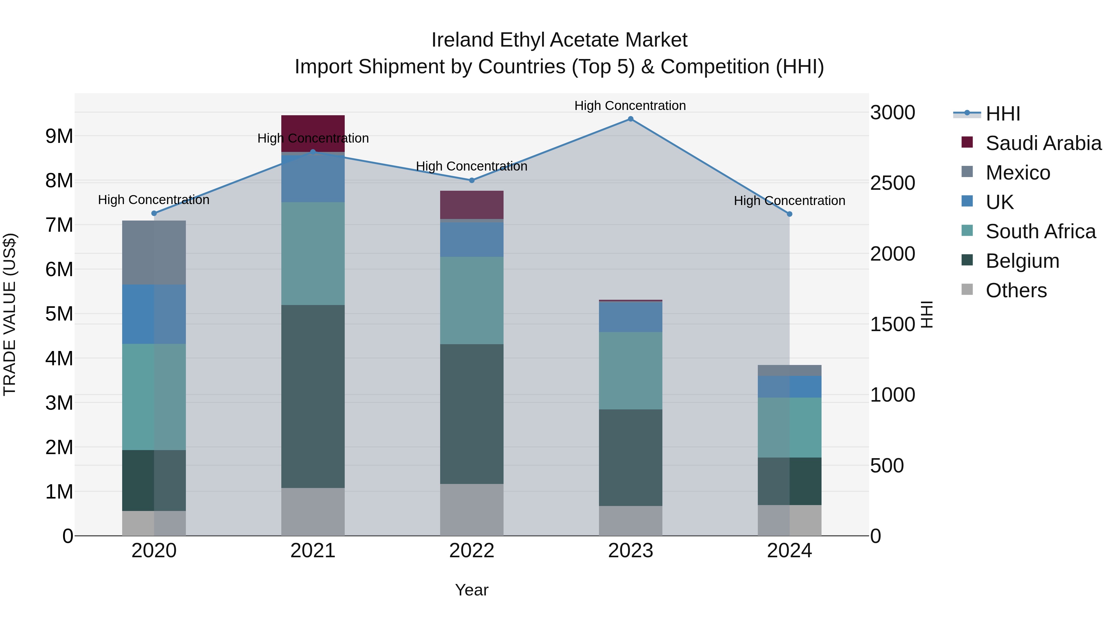 Ireland Ethyl Acetate Market Top 5 Importing Countries and Market Competition (HHI) Analysis