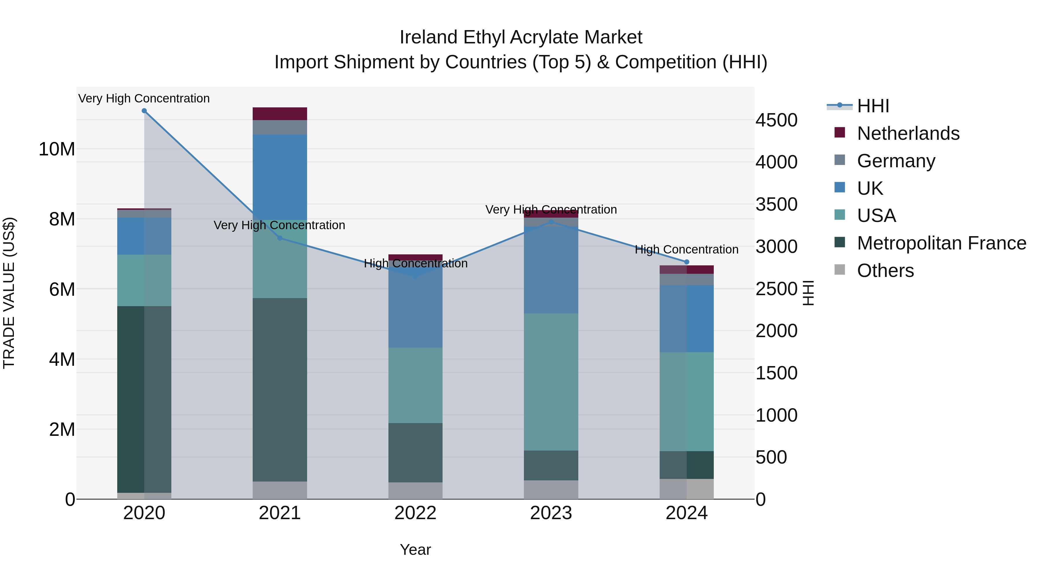Ireland Ethyl Acrylate Market Top 5 Importing Countries and Market Competition (HHI) Analysis