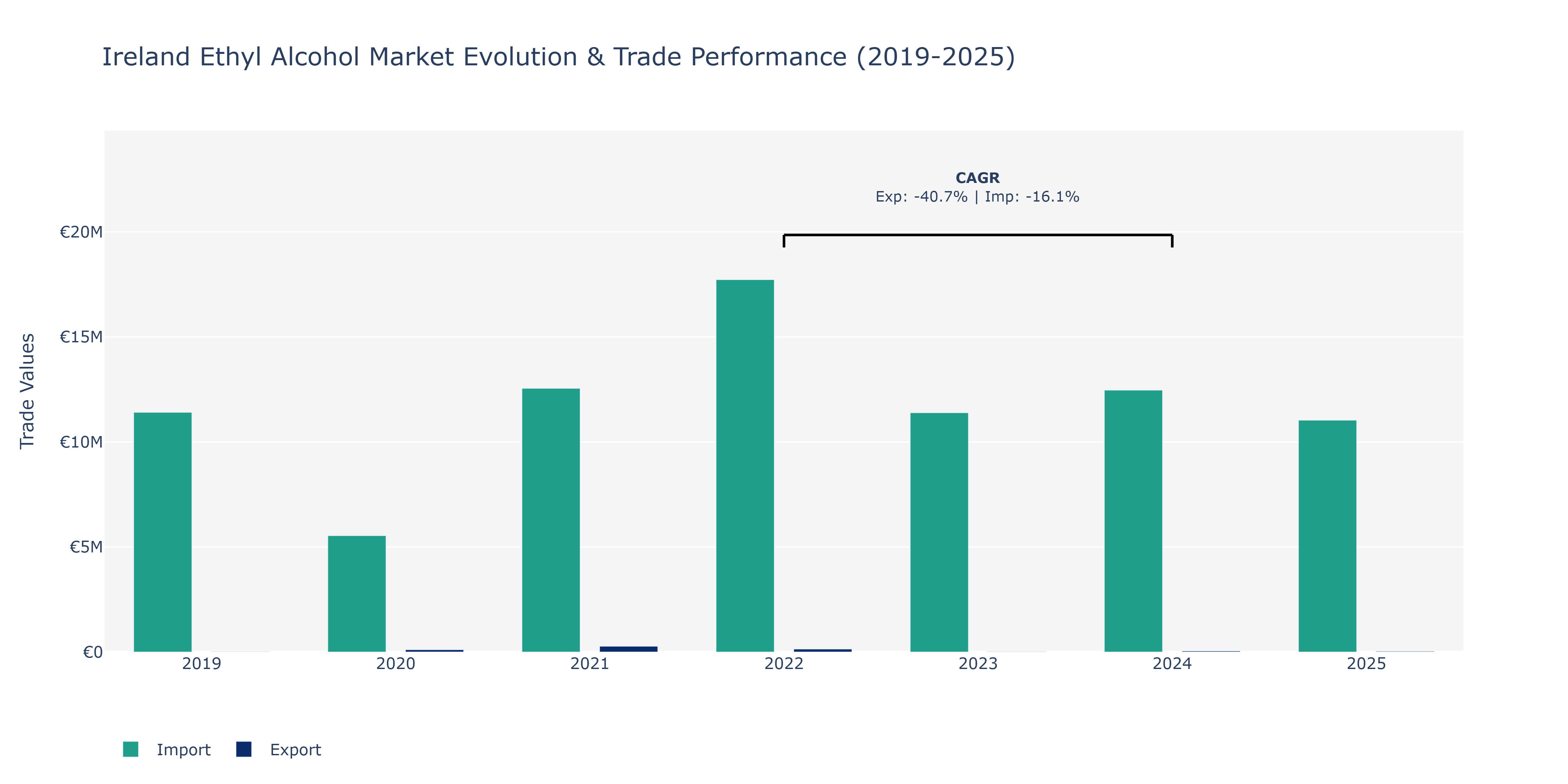 Ireland Ethyl Alcohol Market: Production & Trade Performance (2019-2025)