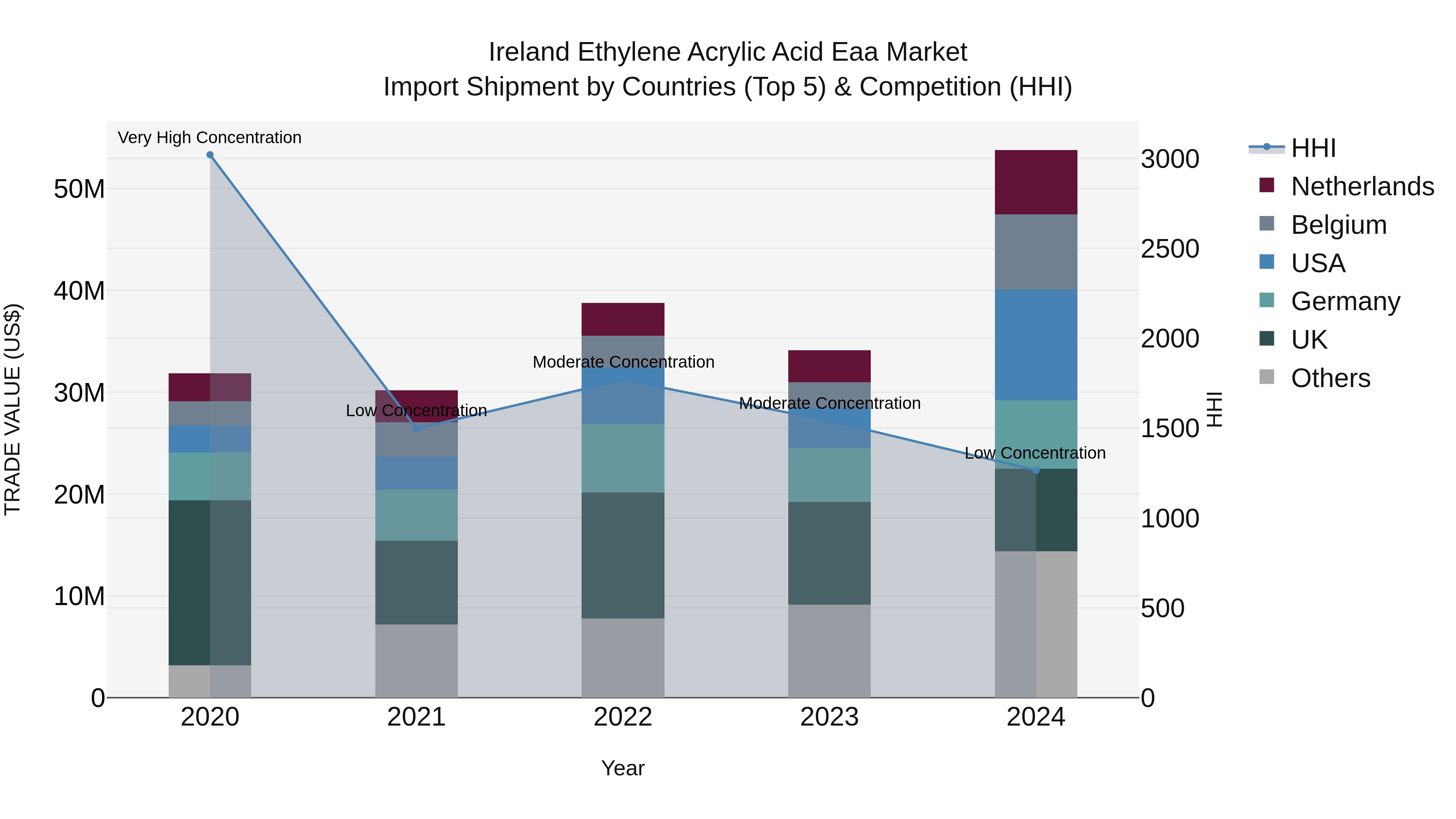 Ireland Ethylene Acrylic Acid Eaa Market Top 5 Importing Countries and Market Competition (HHI) Analysis