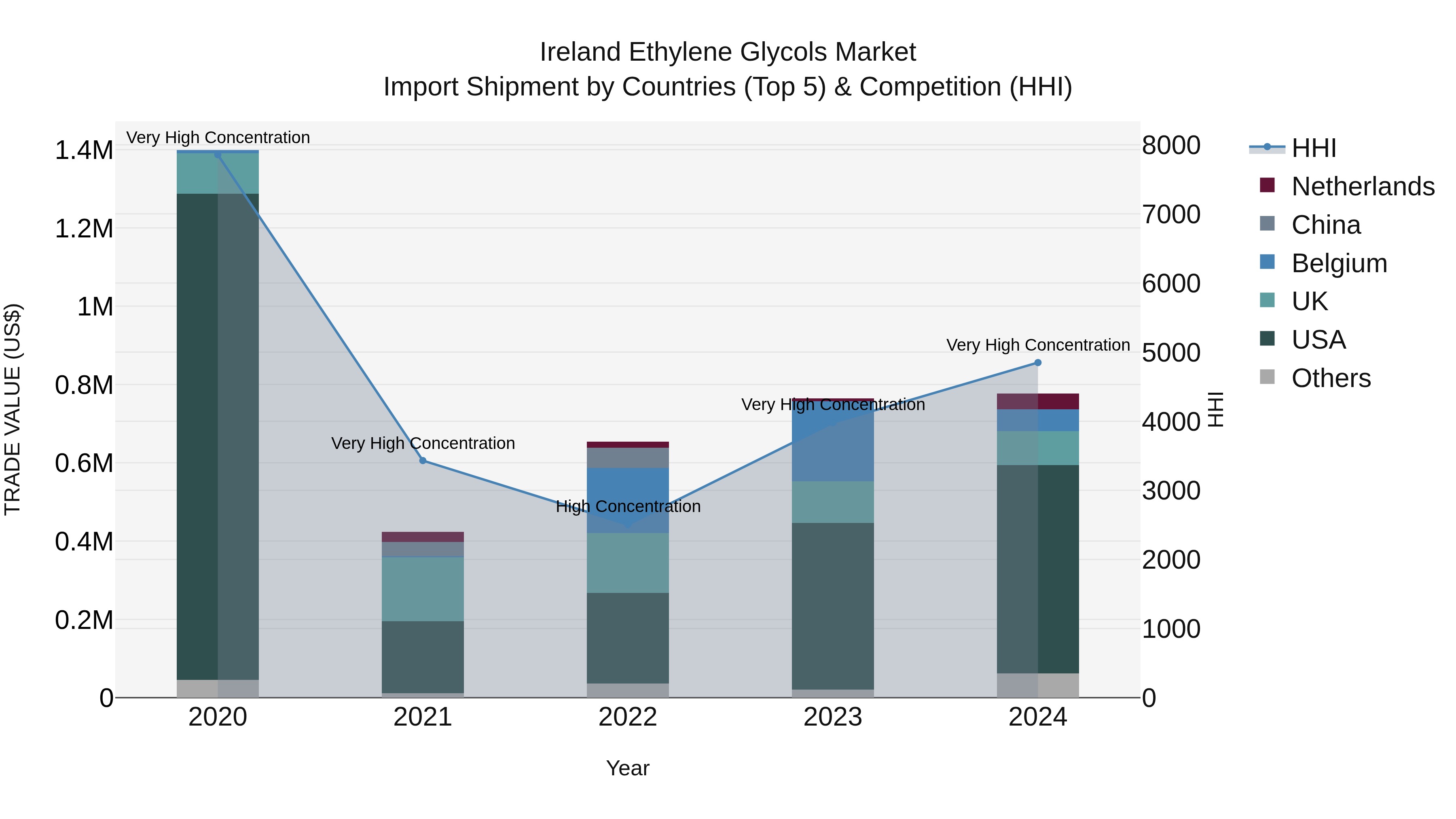 Ireland Ethylene Glycols Market Top 5 Importing Countries and Market Competition (HHI) Analysis