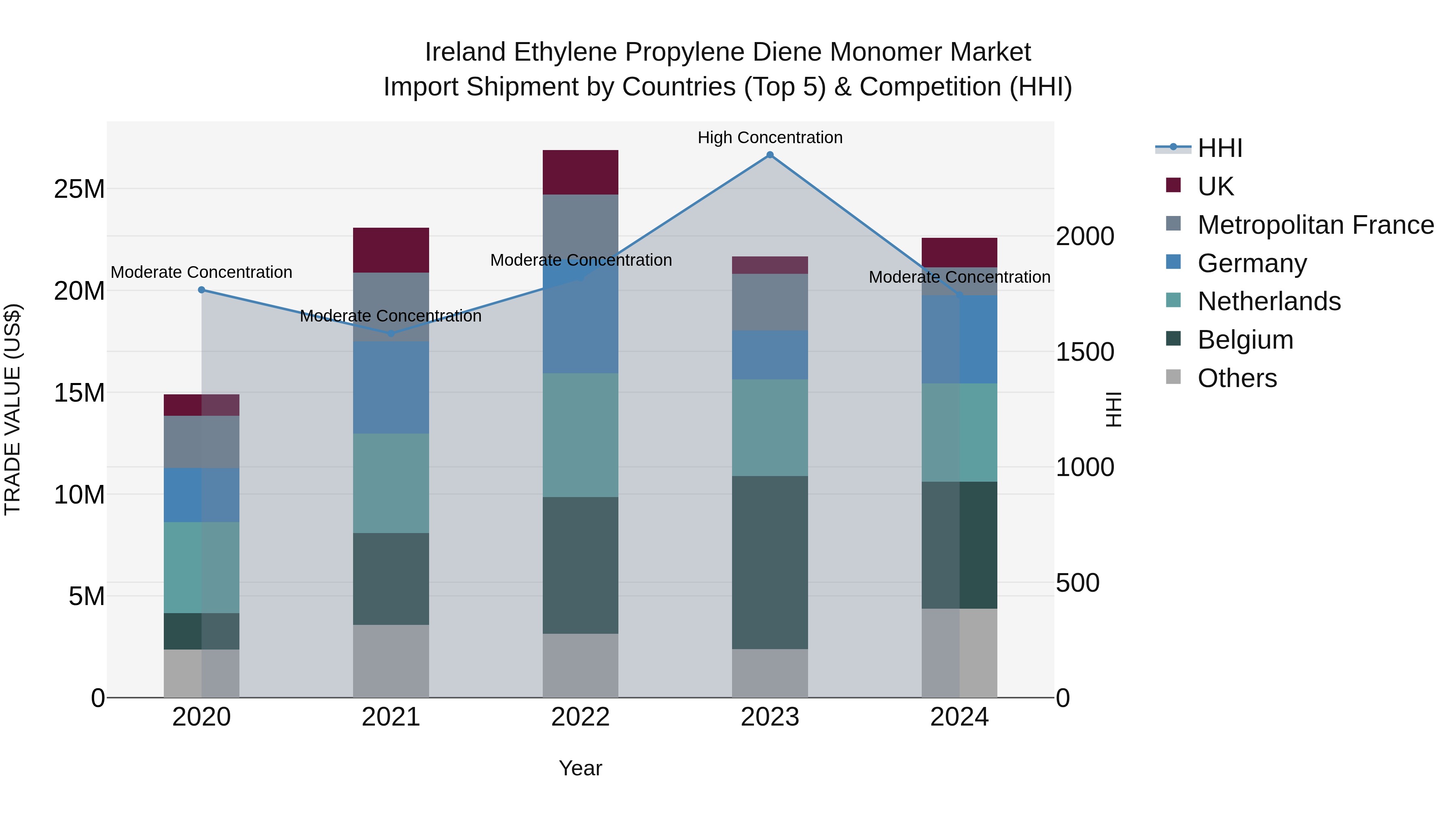 Ireland Ethylene Propylene Diene Monomer Market Top 5 Importing Countries and Market Competition (HHI) Analysis