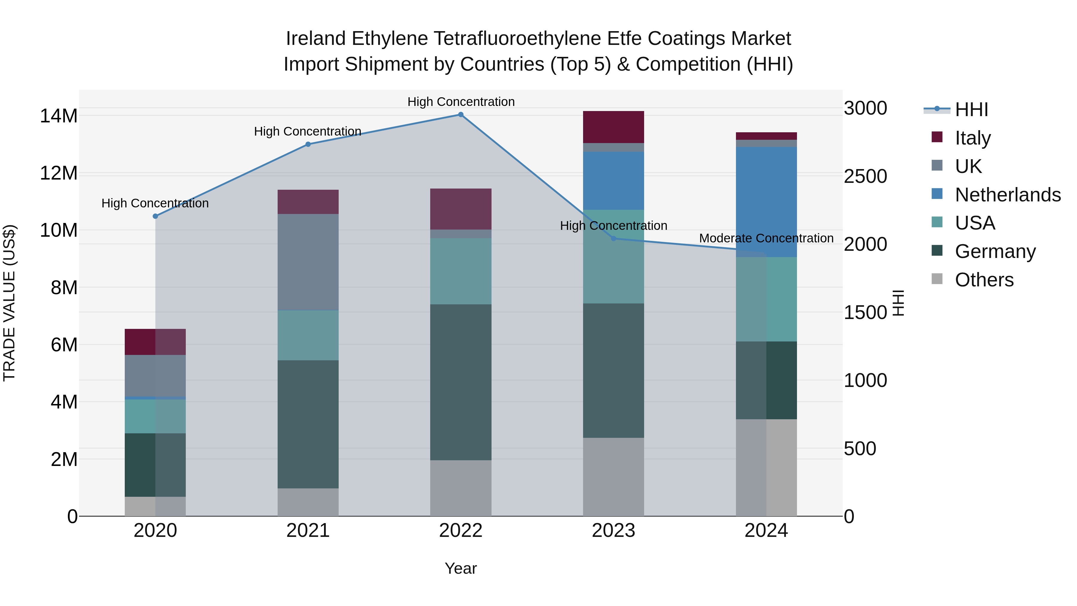 Ireland Ethylene Tetrafluoroethylene Etfe Coatings Market Top 5 Importing Countries and Market Competition (HHI) Analysis