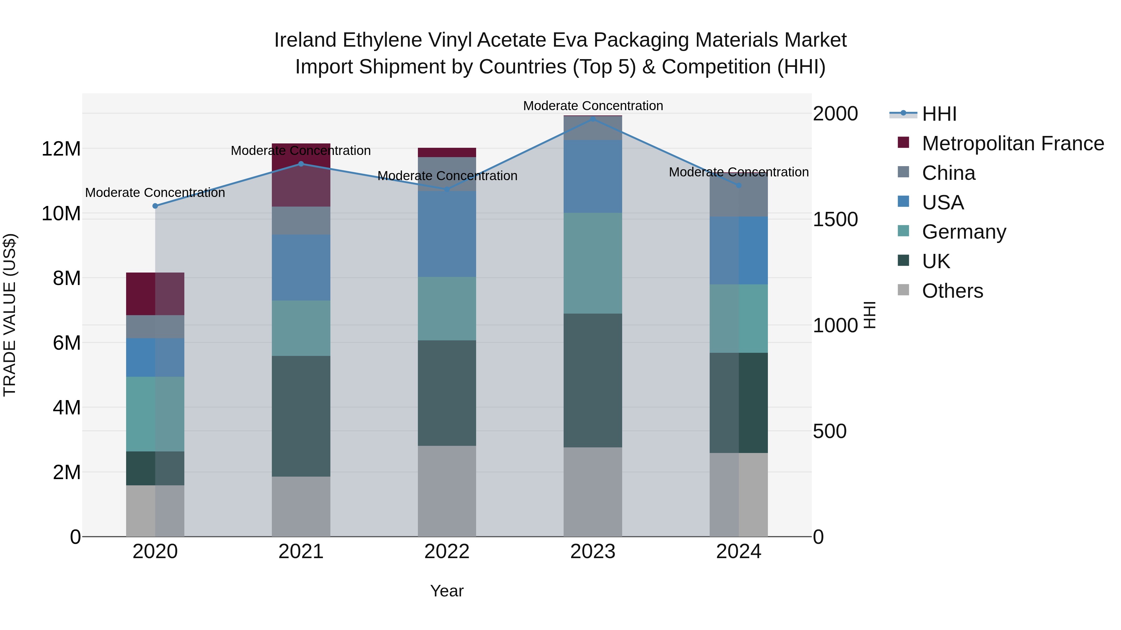 Ireland Ethylene Vinyl Acetate Eva Packaging Materials Market Top 5 Importing Countries and Market Competition (HHI) Analysis