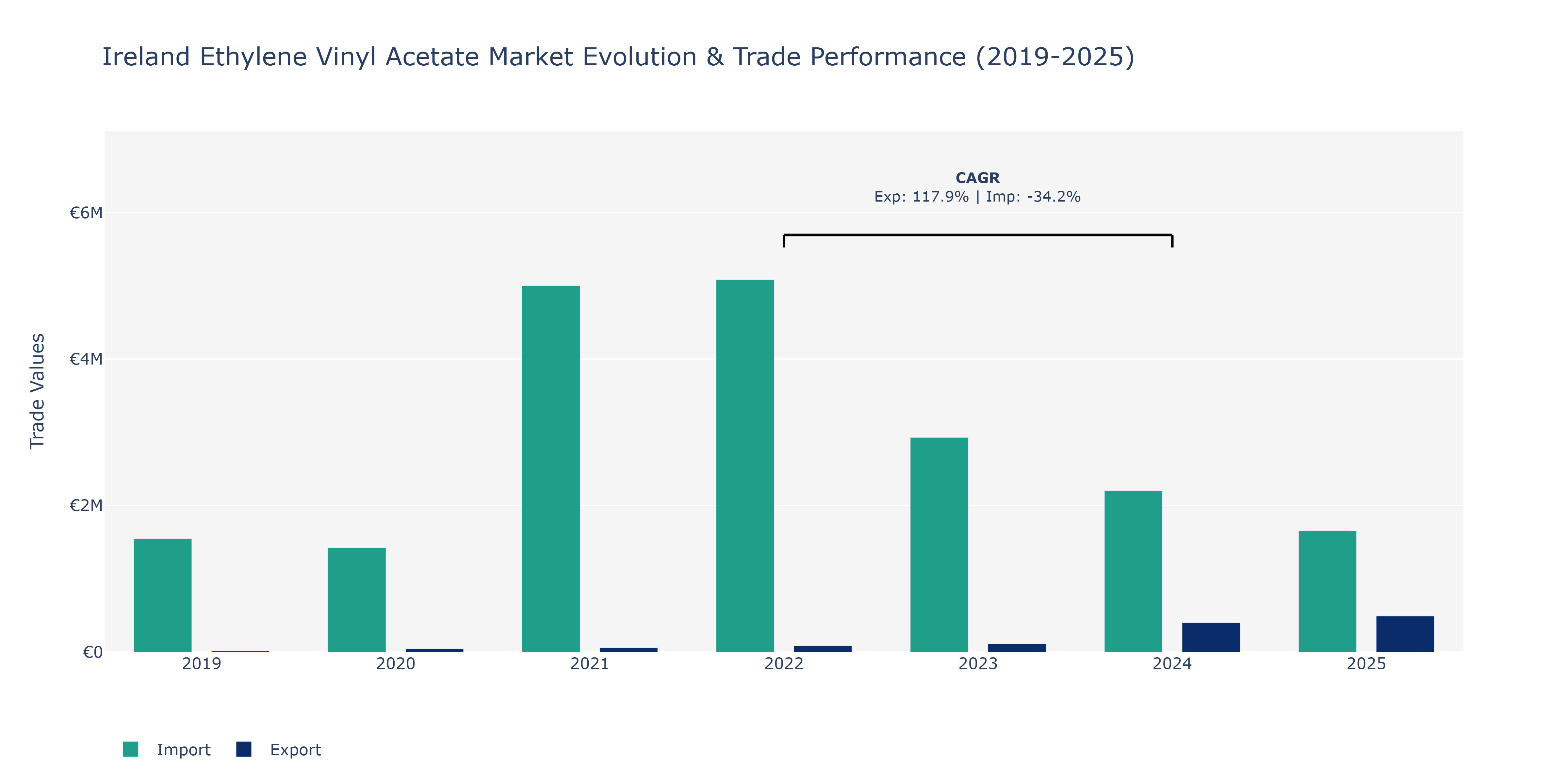 Ireland Ethylene Vinyl Acetate Market: Production & Trade Performance (2019-2025) Size