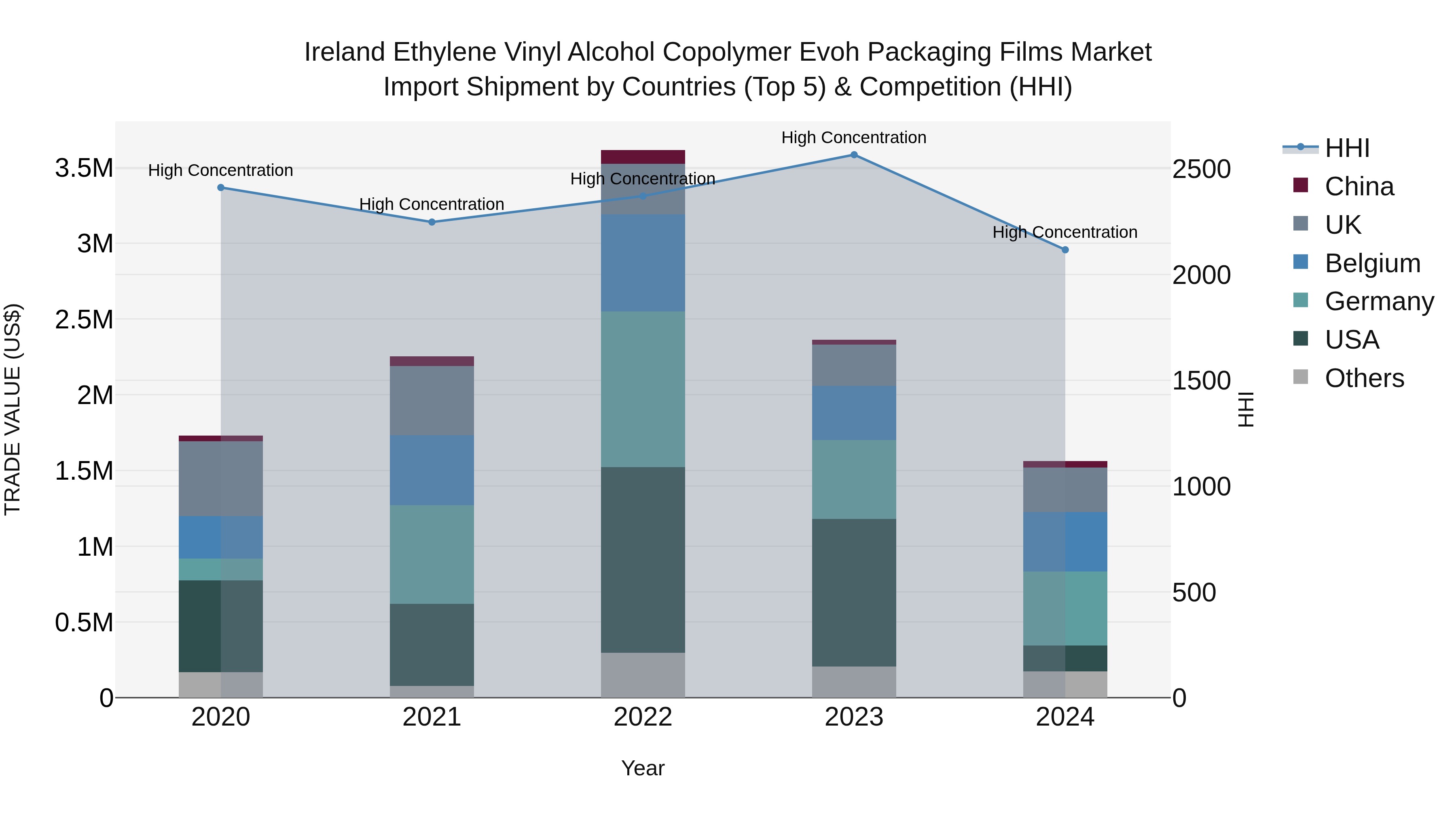 Ireland Ethylene Vinyl Alcohol Copolymer Evoh Packaging Films Market Top 5 Importing Countries and Market Competition (HHI) Analysis