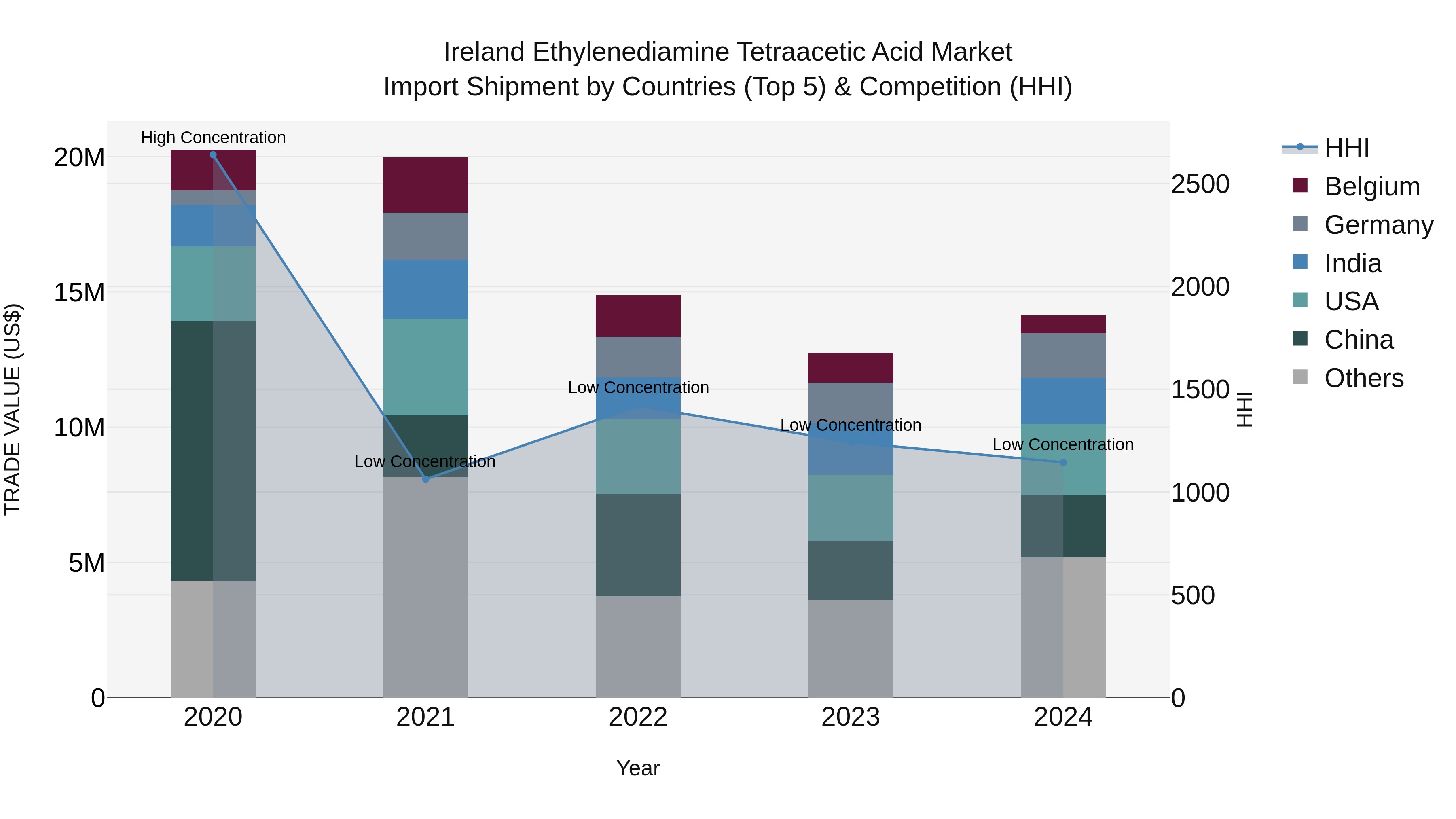 Ireland Ethylenediamine Tetraacetic Acid Market Top 5 Importing Countries and Market Competition (HHI) Analysis