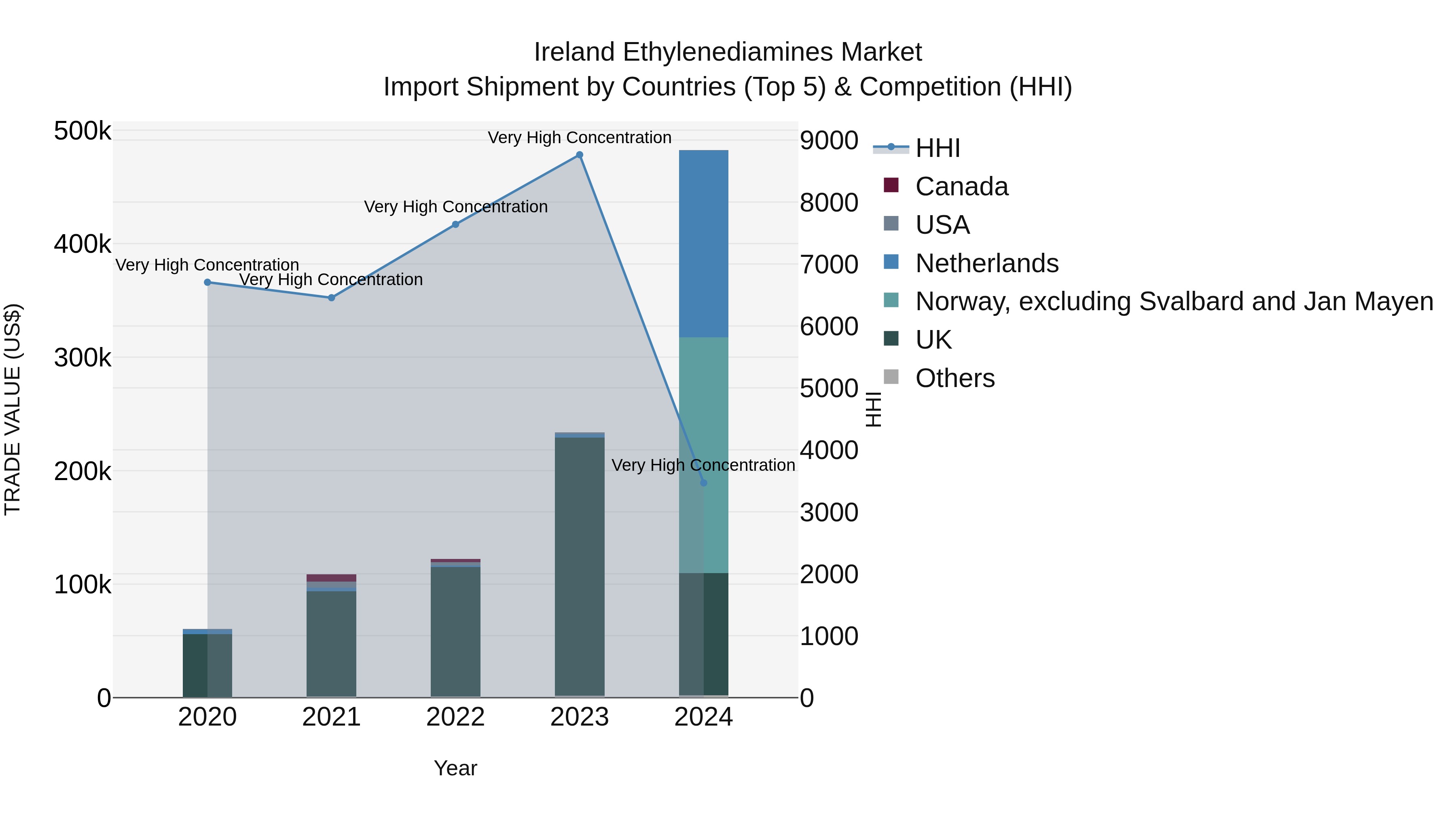 Ireland Ethylenediamines Market Top 5 Importing Countries and Market Competition (HHI) Analysis