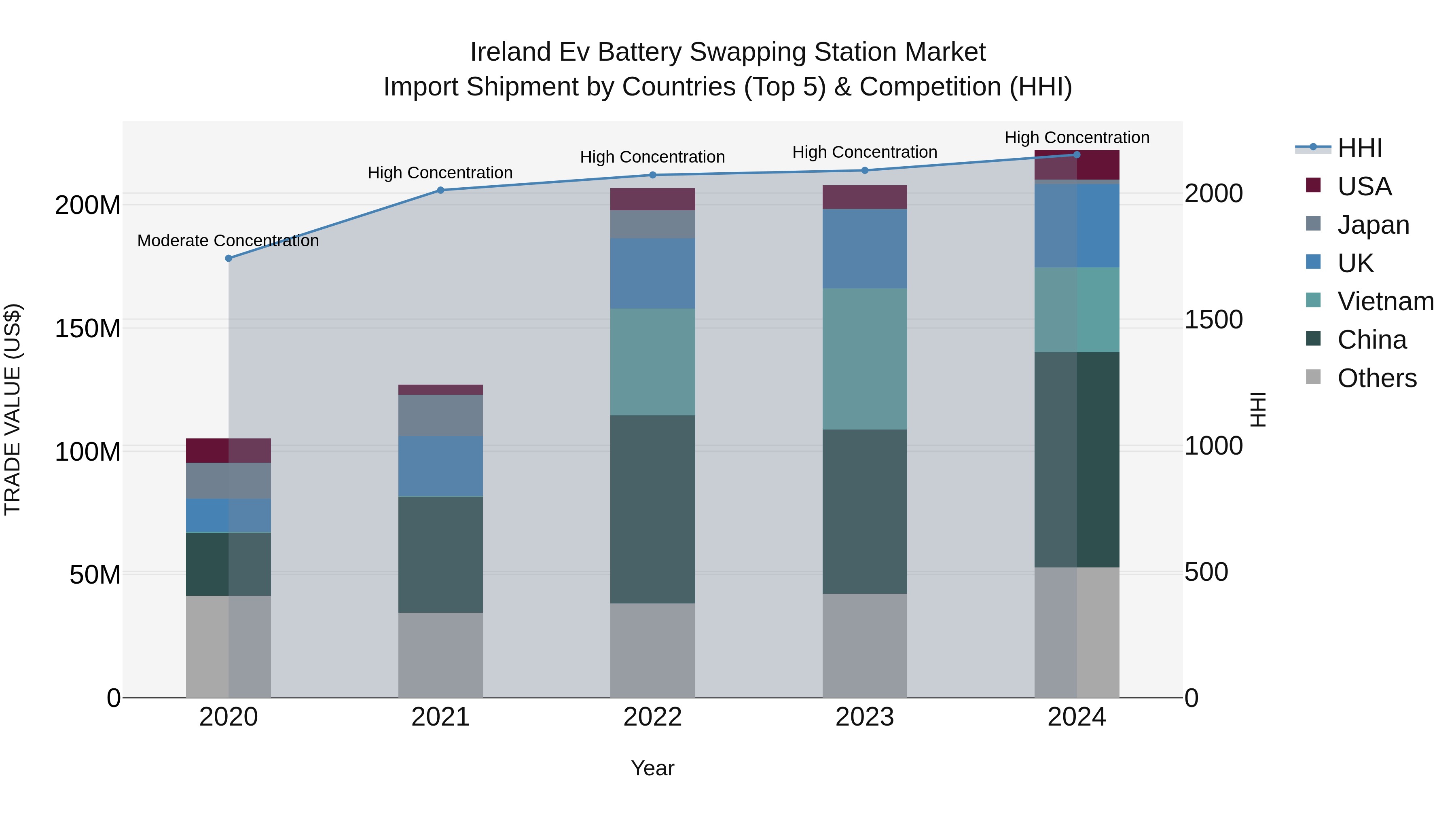 Ireland Ev Battery Swapping Station Market Top 5 Importing Countries and Market Competition (HHI) Analysis