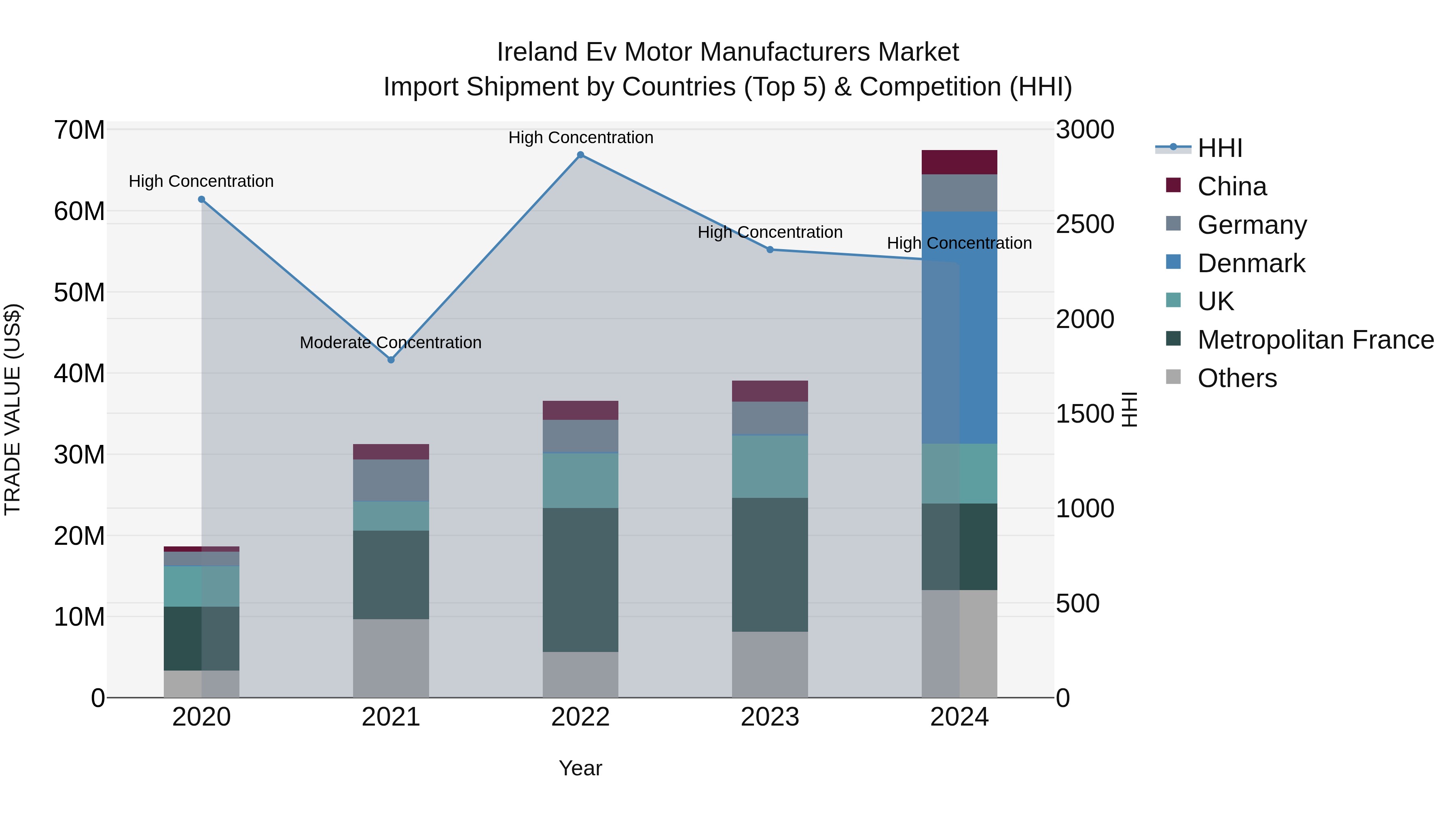 Ireland Ev Motor Manufacturers Market Top 5 Importing Countries and Market Competition (HHI) Analysis