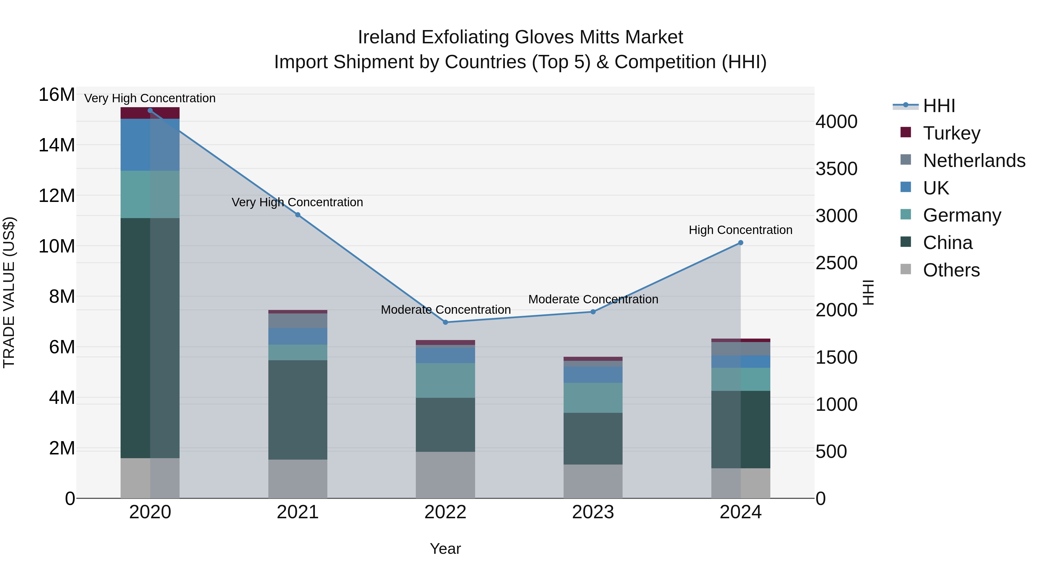 Ireland Exfoliating Gloves Mitts Market Top 5 Importing Countries and Market Competition (HHI) Analysis