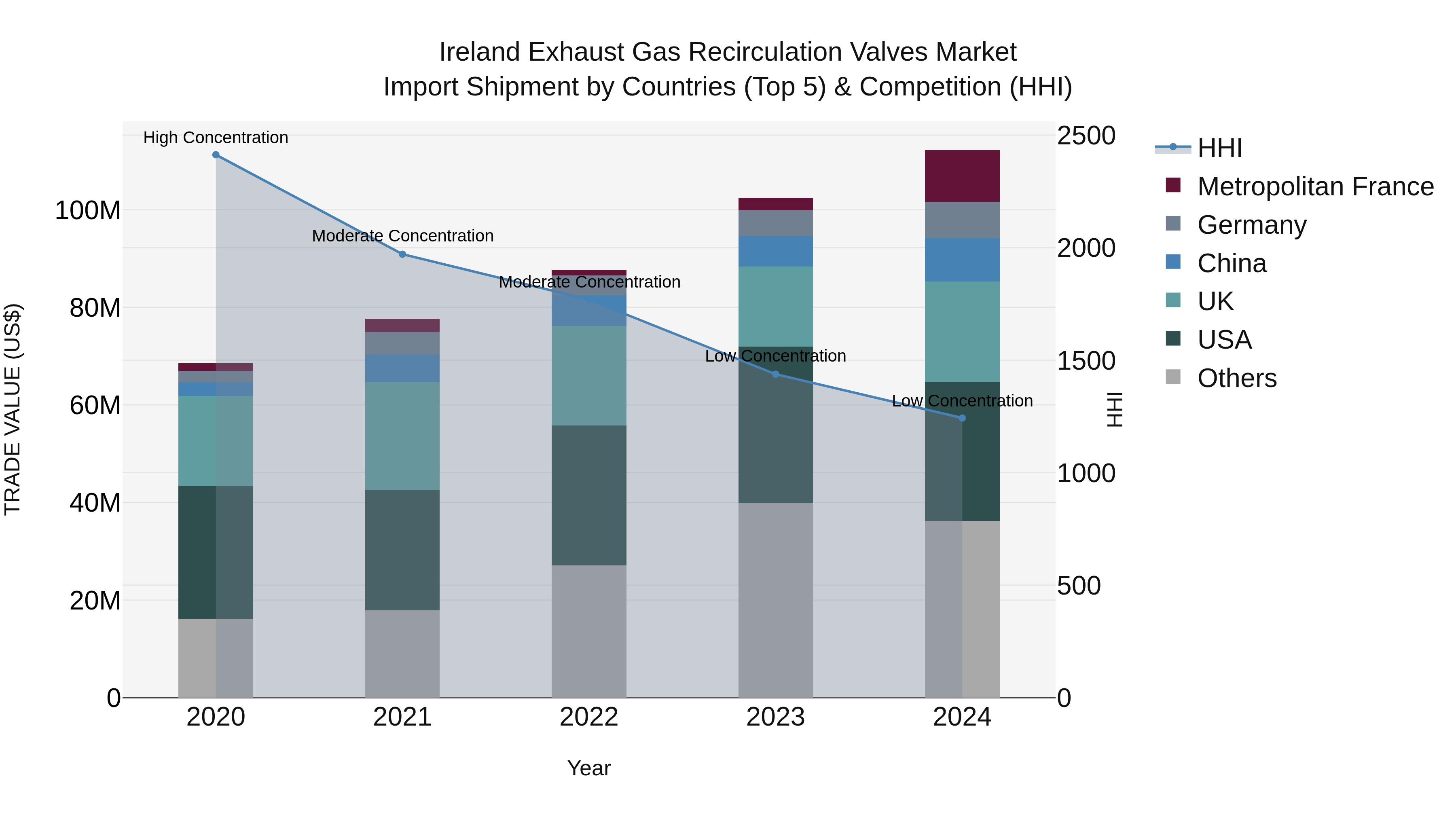 Ireland Exhaust Gas Recirculation Valves Market Top 5 Importing Countries and Market Competition (HHI) Analysis