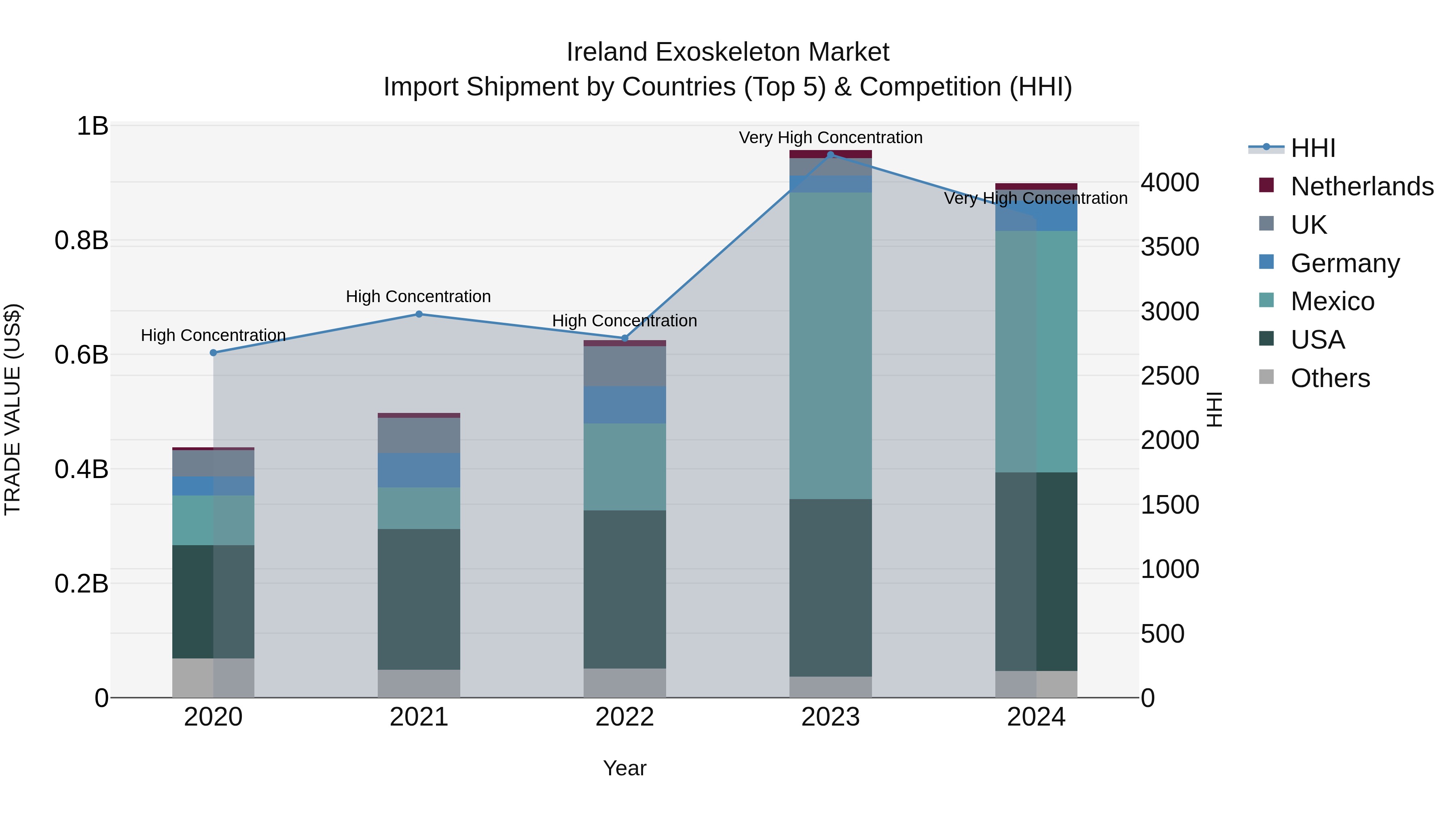Ireland Exoskeleton Market Top 5 Importing Countries and Market Competition (HHI) Analysis