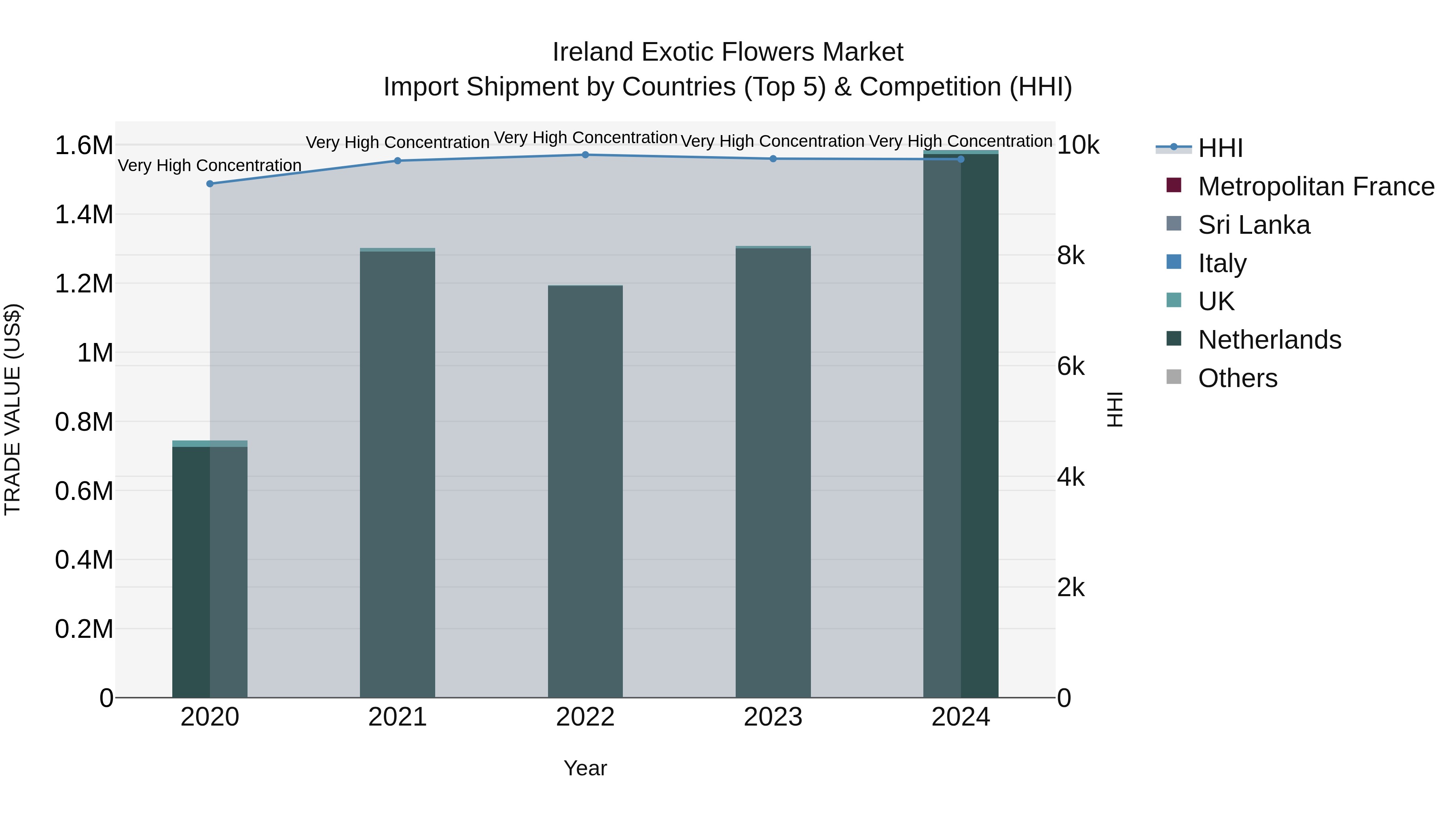Ireland Exotic Flowers Market Top 5 Importing Countries and Market Competition (HHI) Analysis