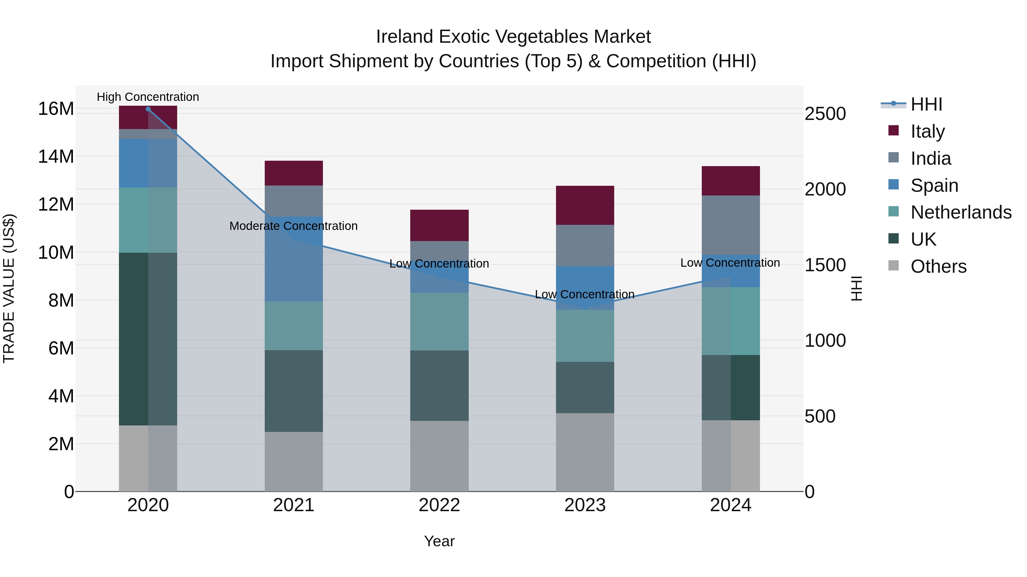 Ireland Exotic Vegetables Market Top 5 Importing Countries and Market Competition (HHI) Analysis