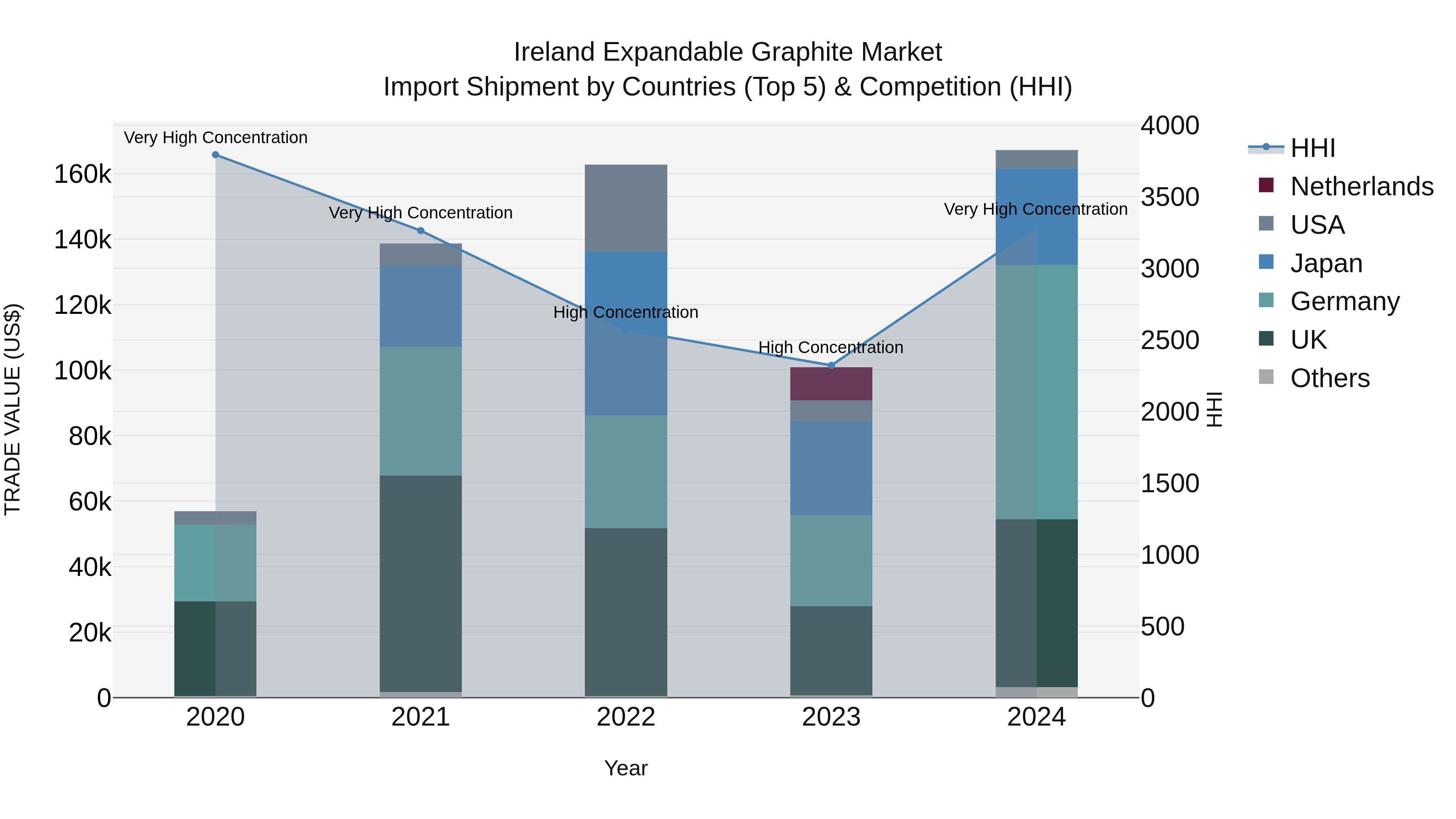 Ireland Expandable Graphite Market Top 5 Importing Countries and Market Competition (HHI) Analysis