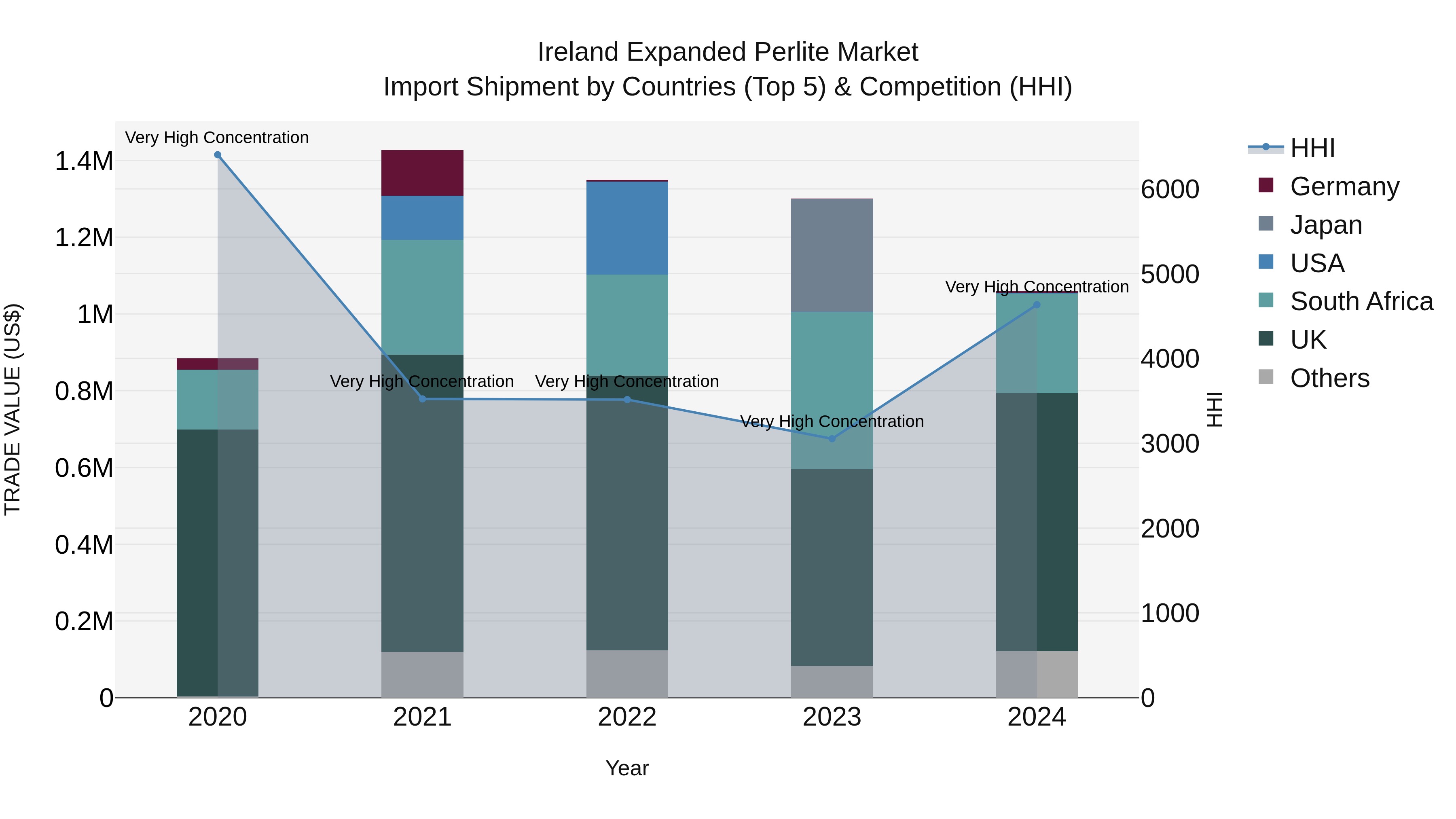 Ireland Expanded Perlite Market Top 5 Importing Countries and Market Competition (HHI) Analysis