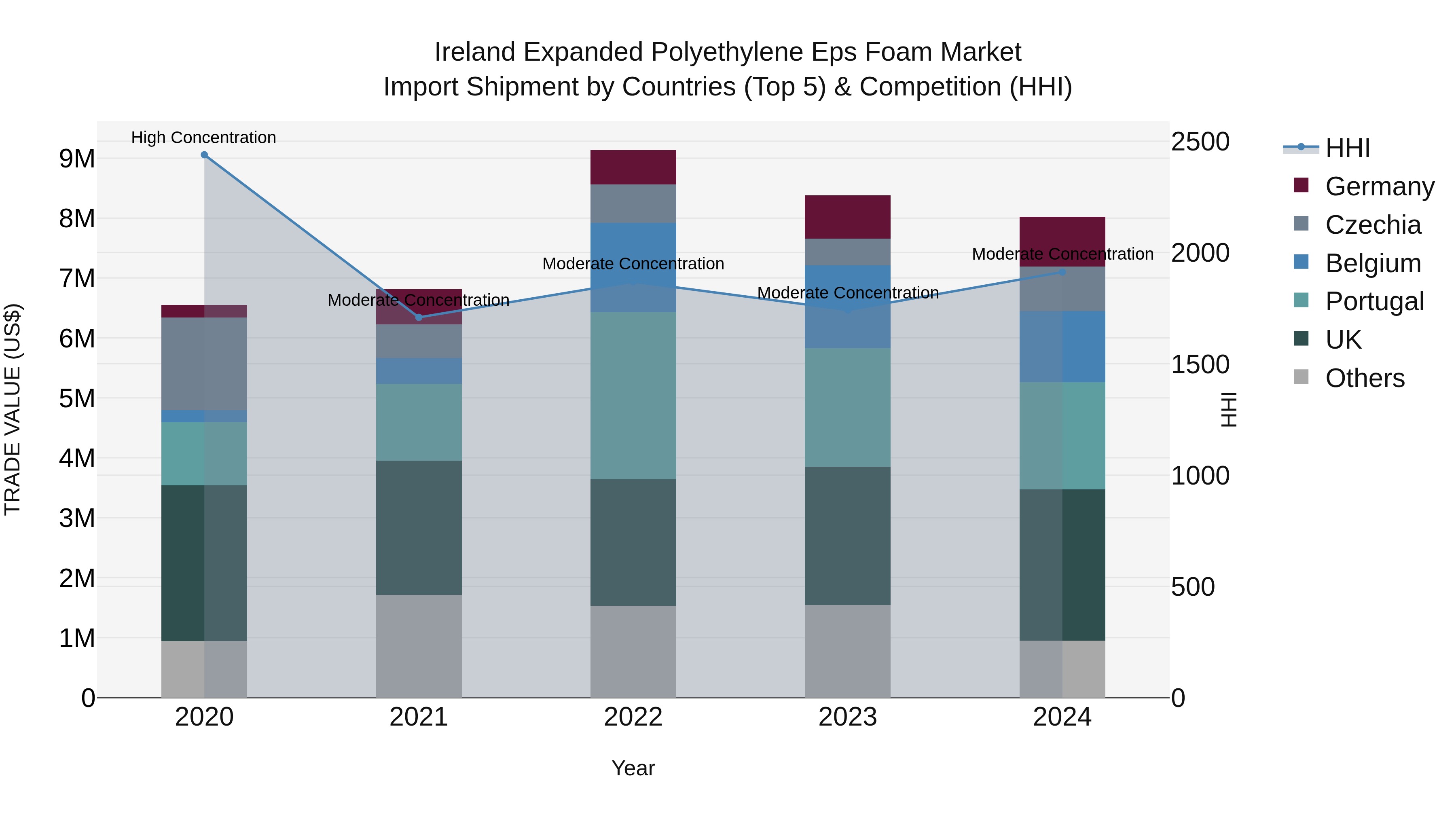 Ireland Expanded Polyethylene Eps Foam Market Top 5 Importing Countries and Market Competition (HHI) Analysis
