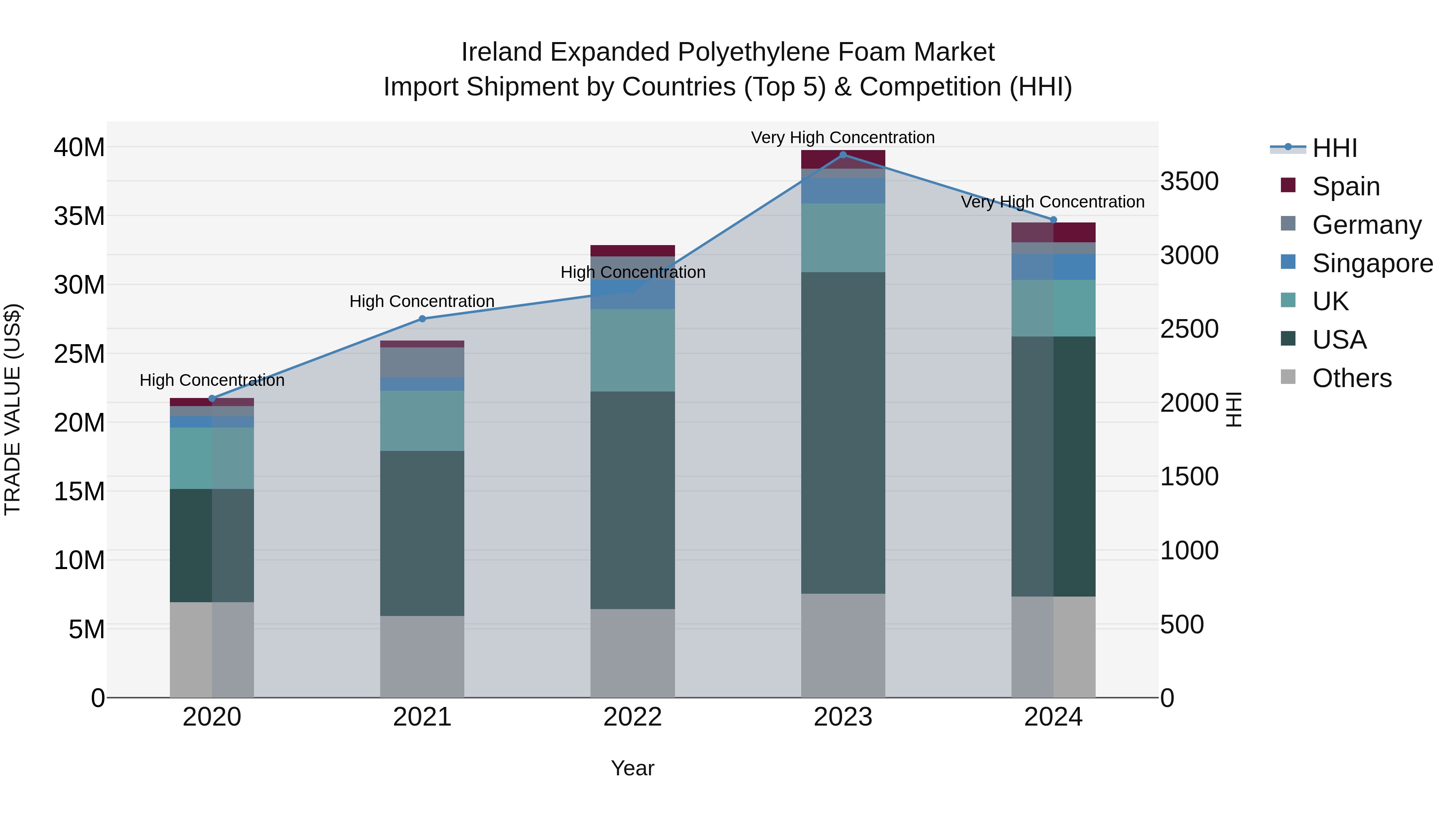 Ireland Expanded Polyethylene Foam Market Top 5 Importing Countries and Market Competition (HHI) Analysis
