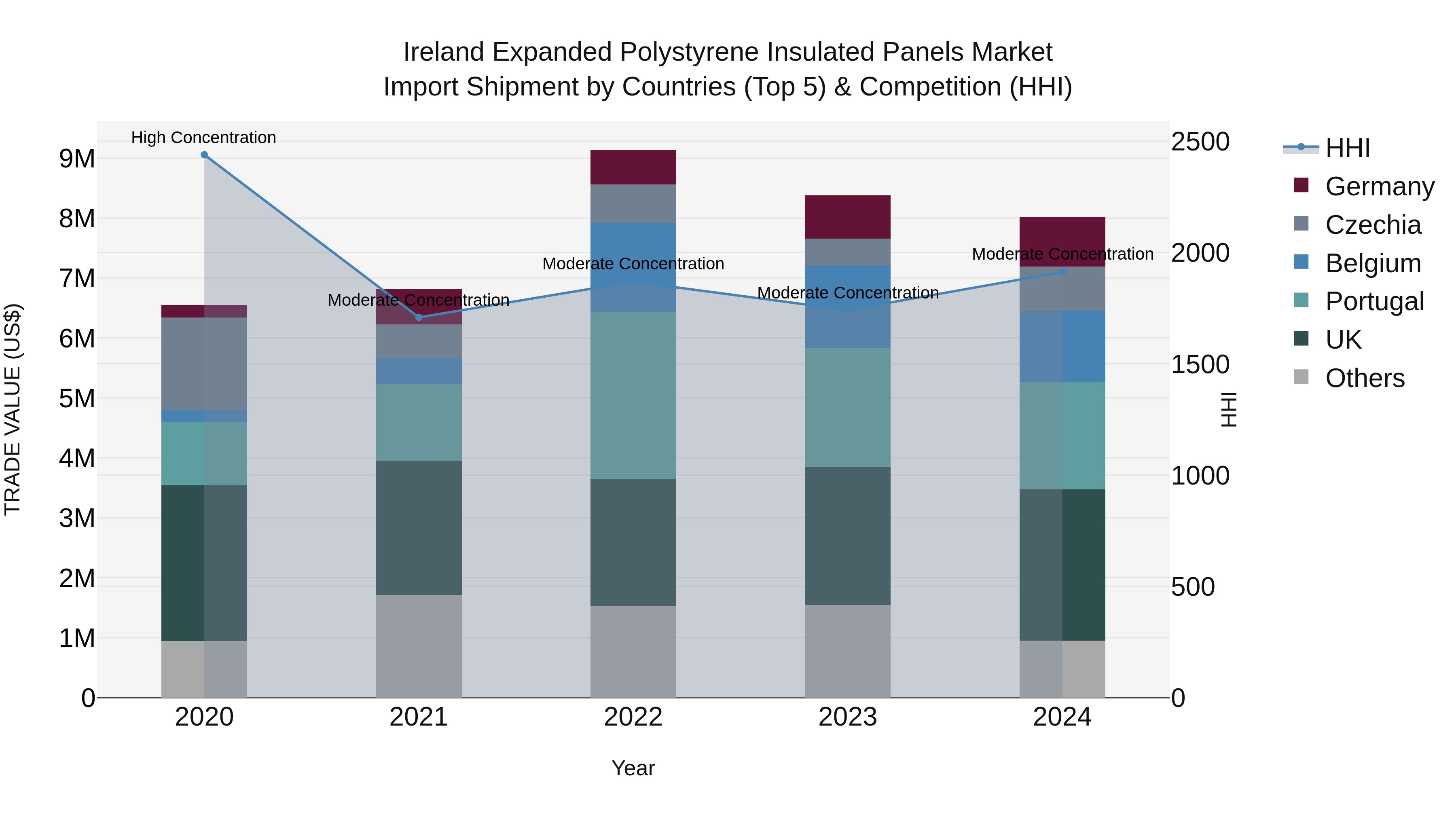 Ireland Expanded Polystyrene Insulated Panels Market Top 5 Importing Countries and Market Competition (HHI) Analysis