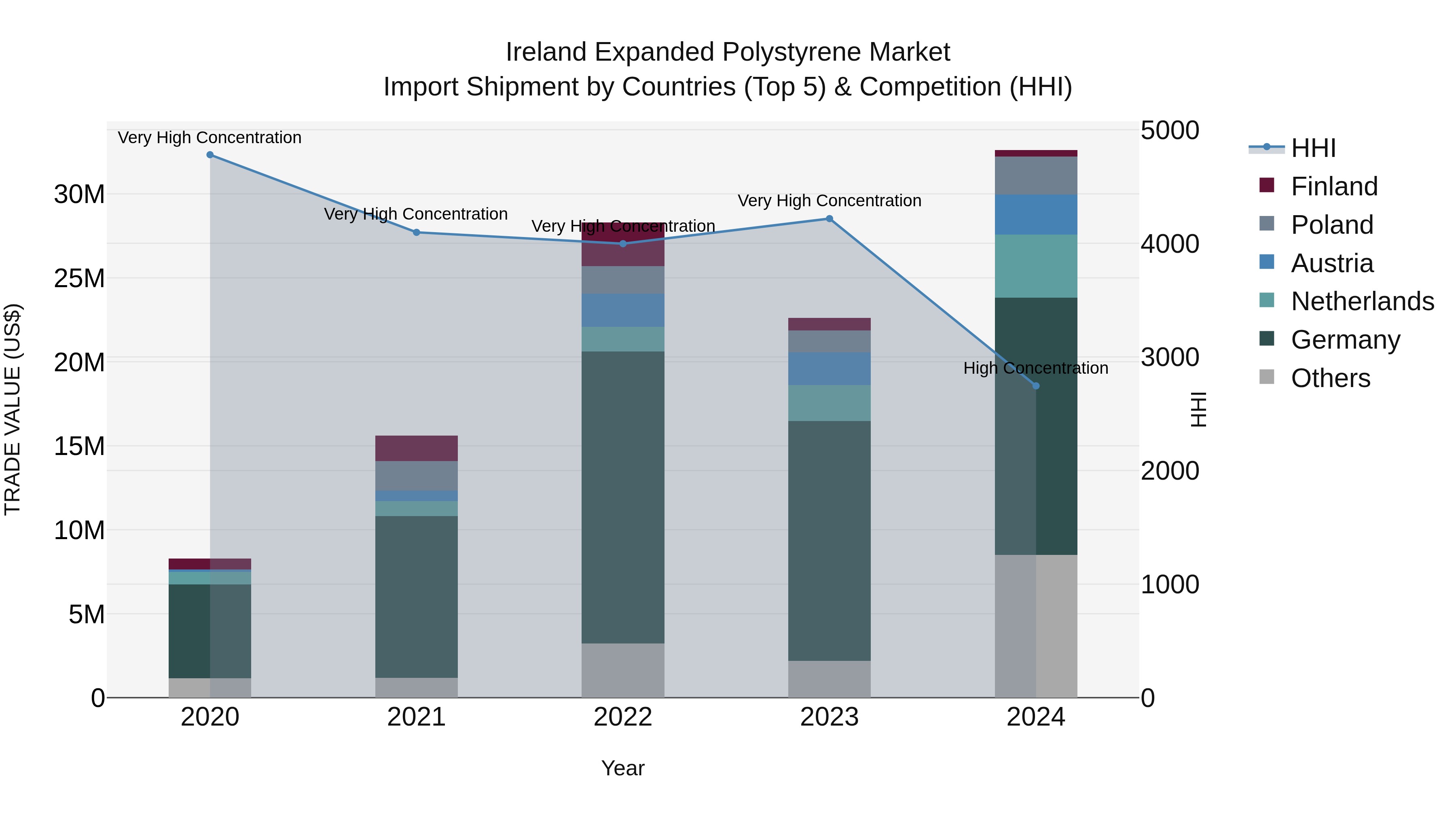 Ireland Expanded Polystyrene Market Top 5 Importing Countries and Market Competition (HHI) Analysis