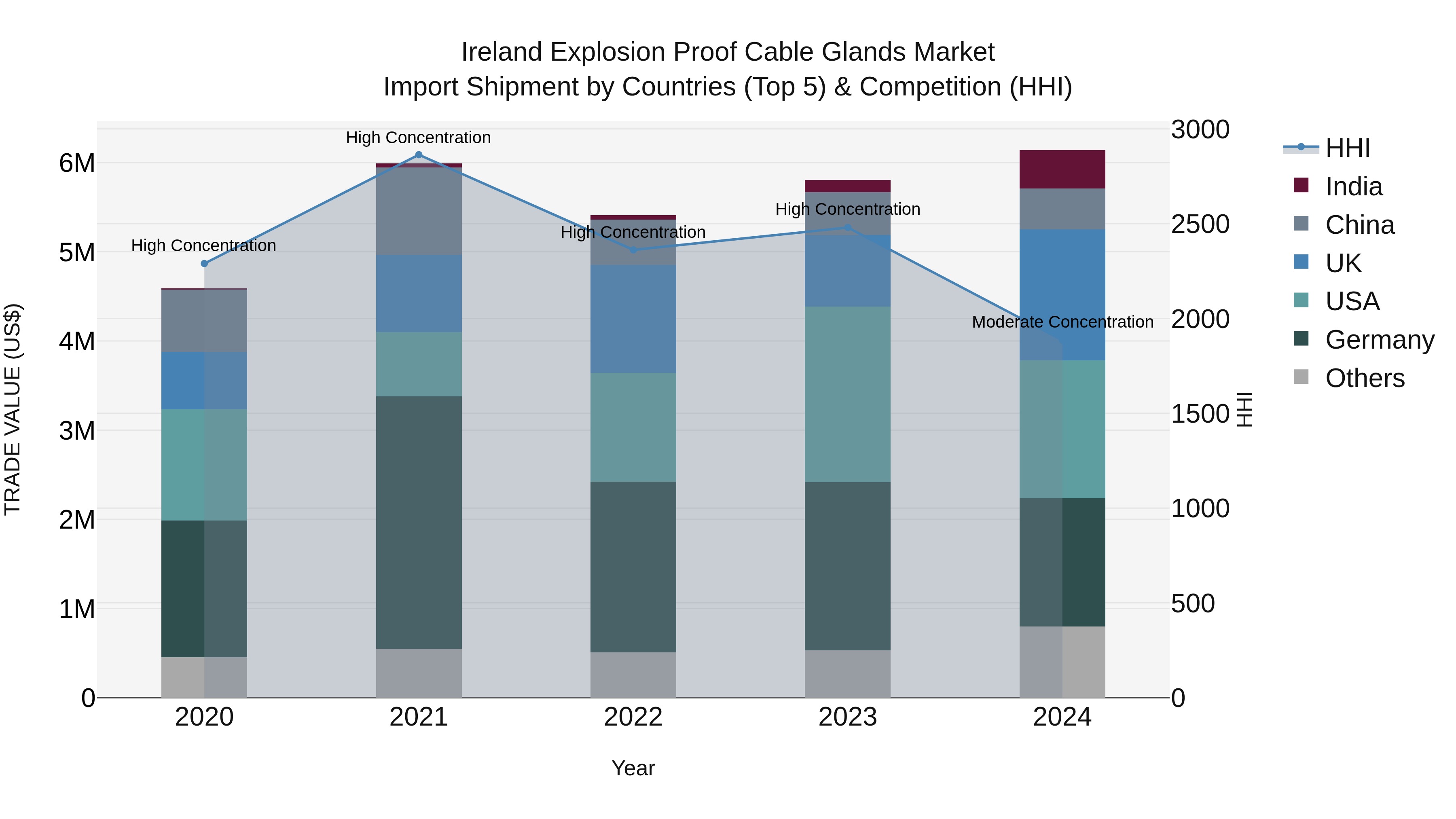 Ireland Explosion Proof Cable Glands Market Top 5 Importing Countries and Market Competition (HHI) Analysis