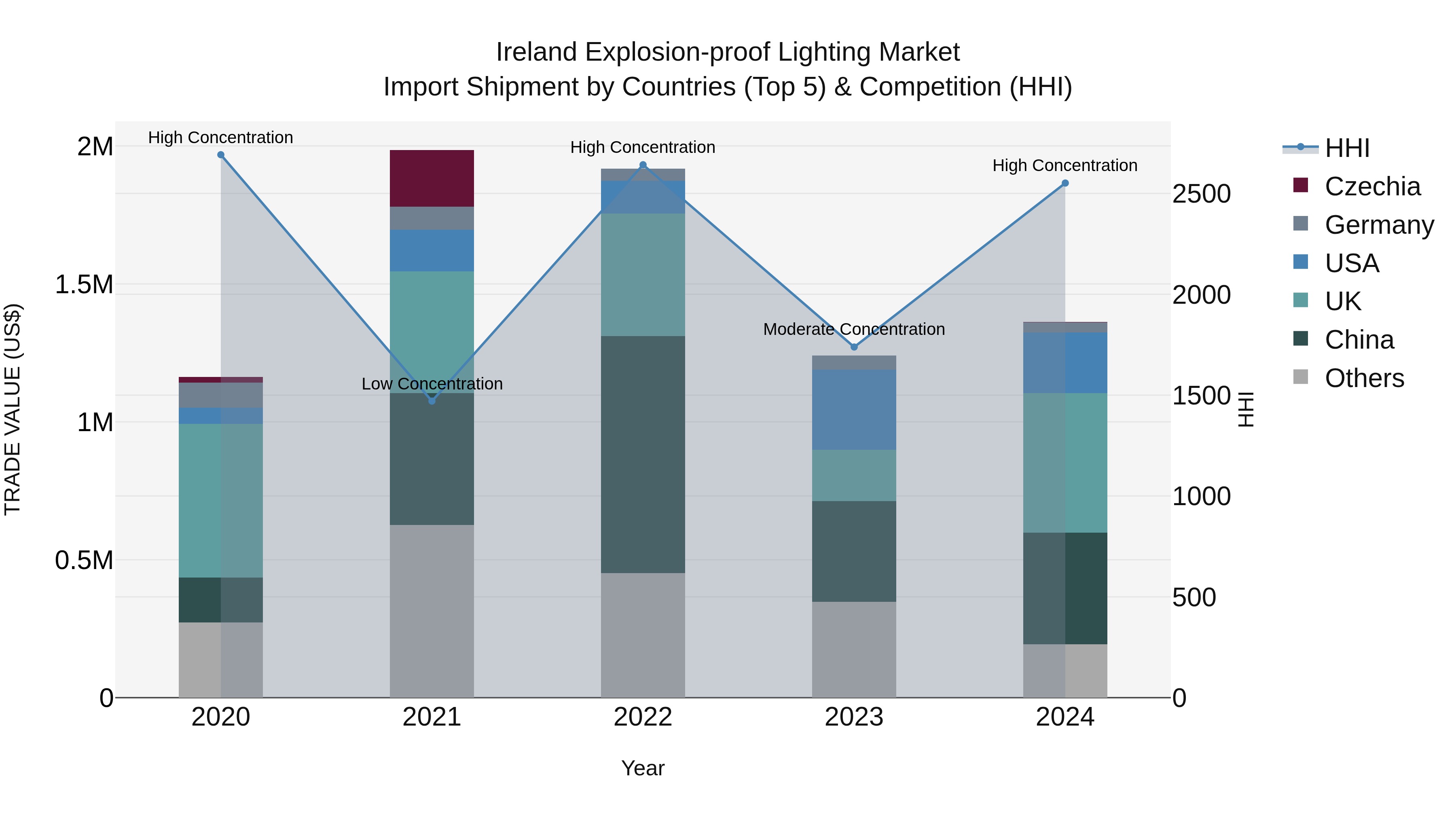 Ireland Explosion-proof Lighting Market Top 5 Importing Countries and Market Competition (HHI) Analysis