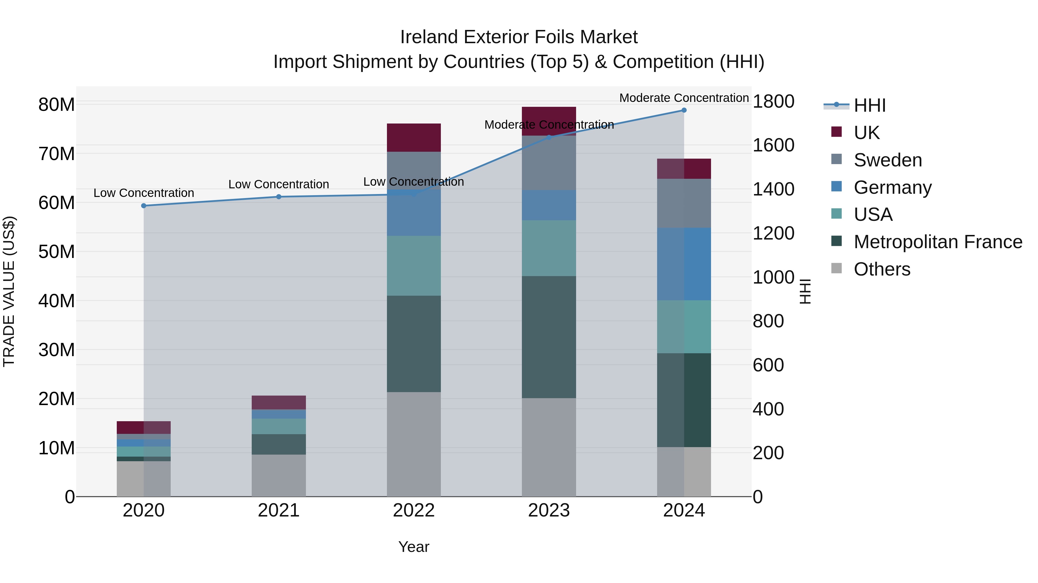 Ireland Exterior Foils Market Top 5 Importing Countries and Market Competition (HHI) Analysis