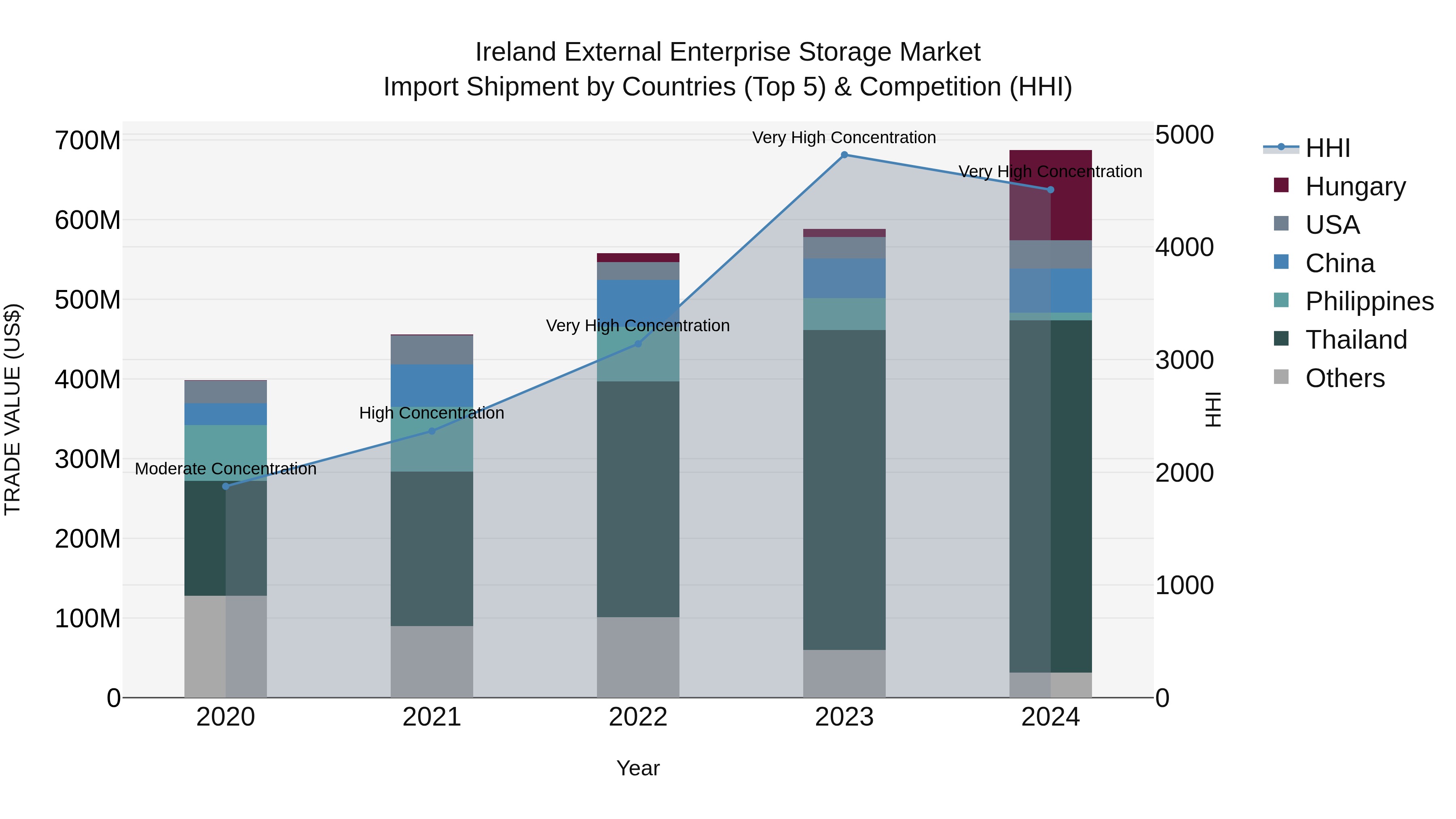 Ireland External Enterprise Storage Market Top 5 Importing Countries and Market Competition (HHI) Analysis