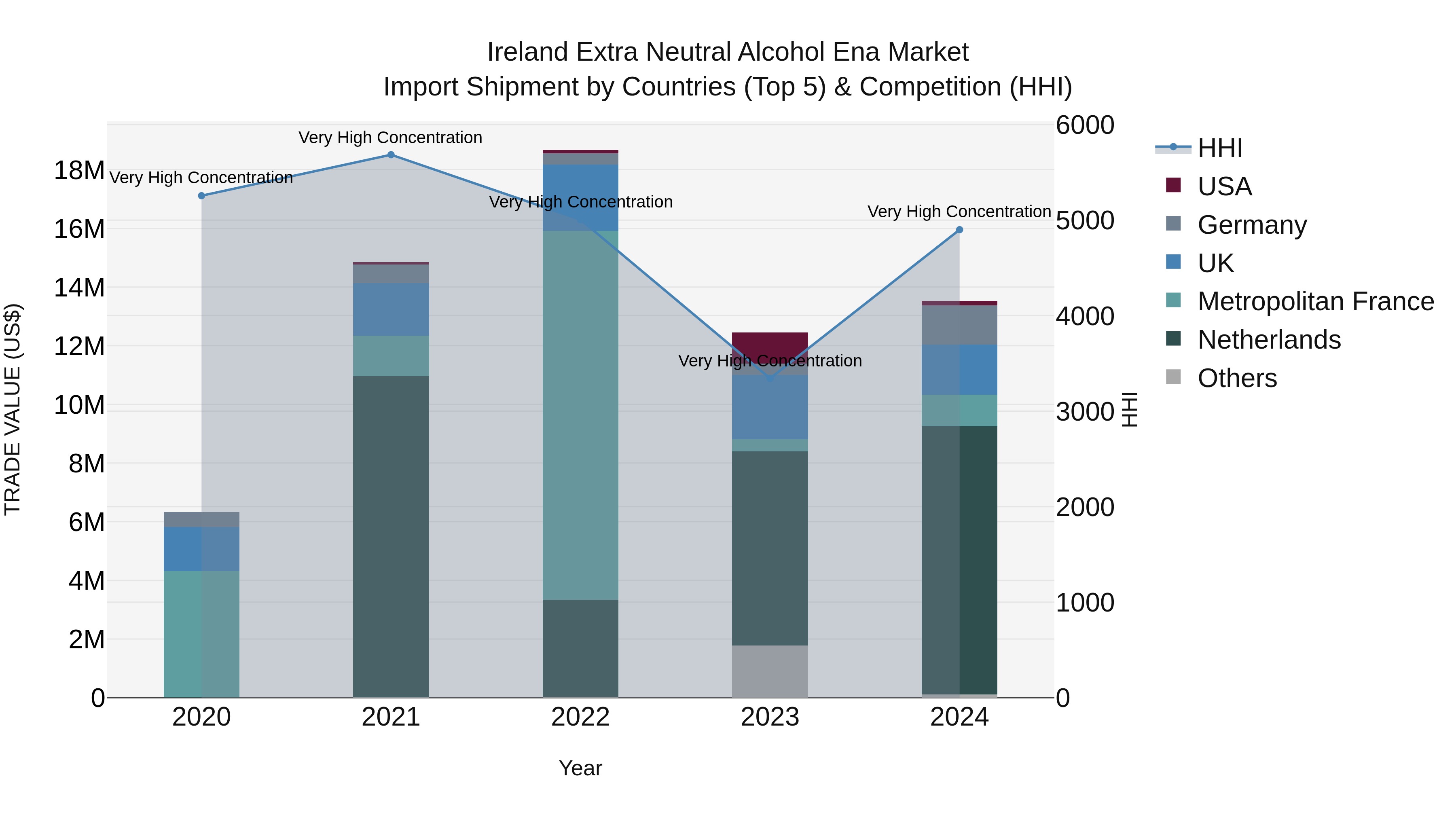 Ireland Extra Neutral Alcohol Ena Market Top 5 Importing Countries and Market Competition (HHI) Analysis