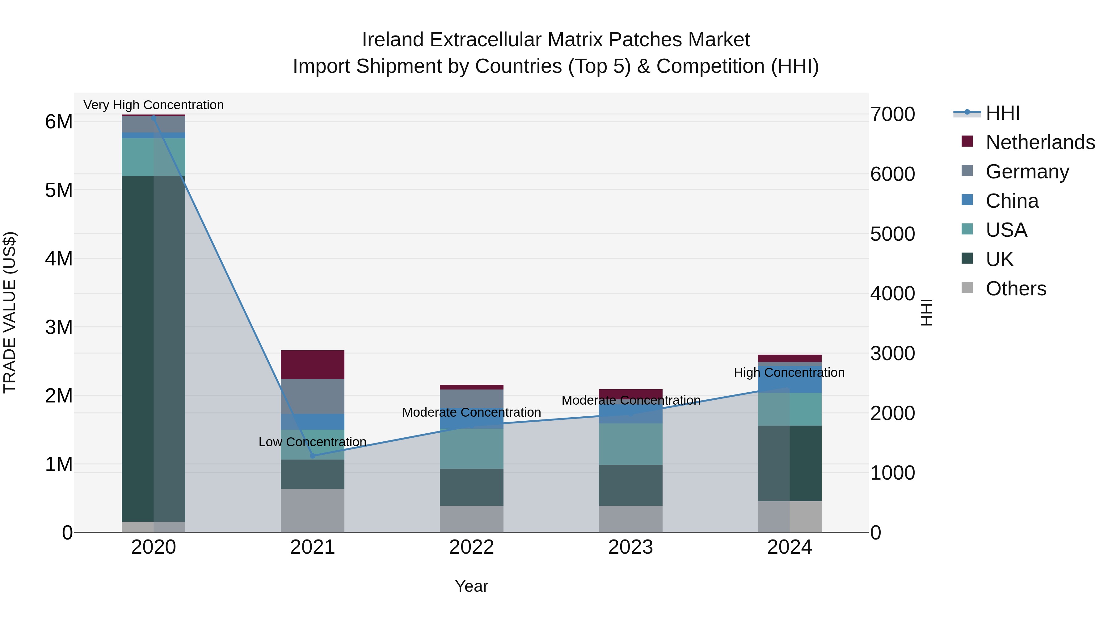 Ireland Extracellular Matrix Patches Market Top 5 Importing Countries and Market Competition (HHI) Analysis
