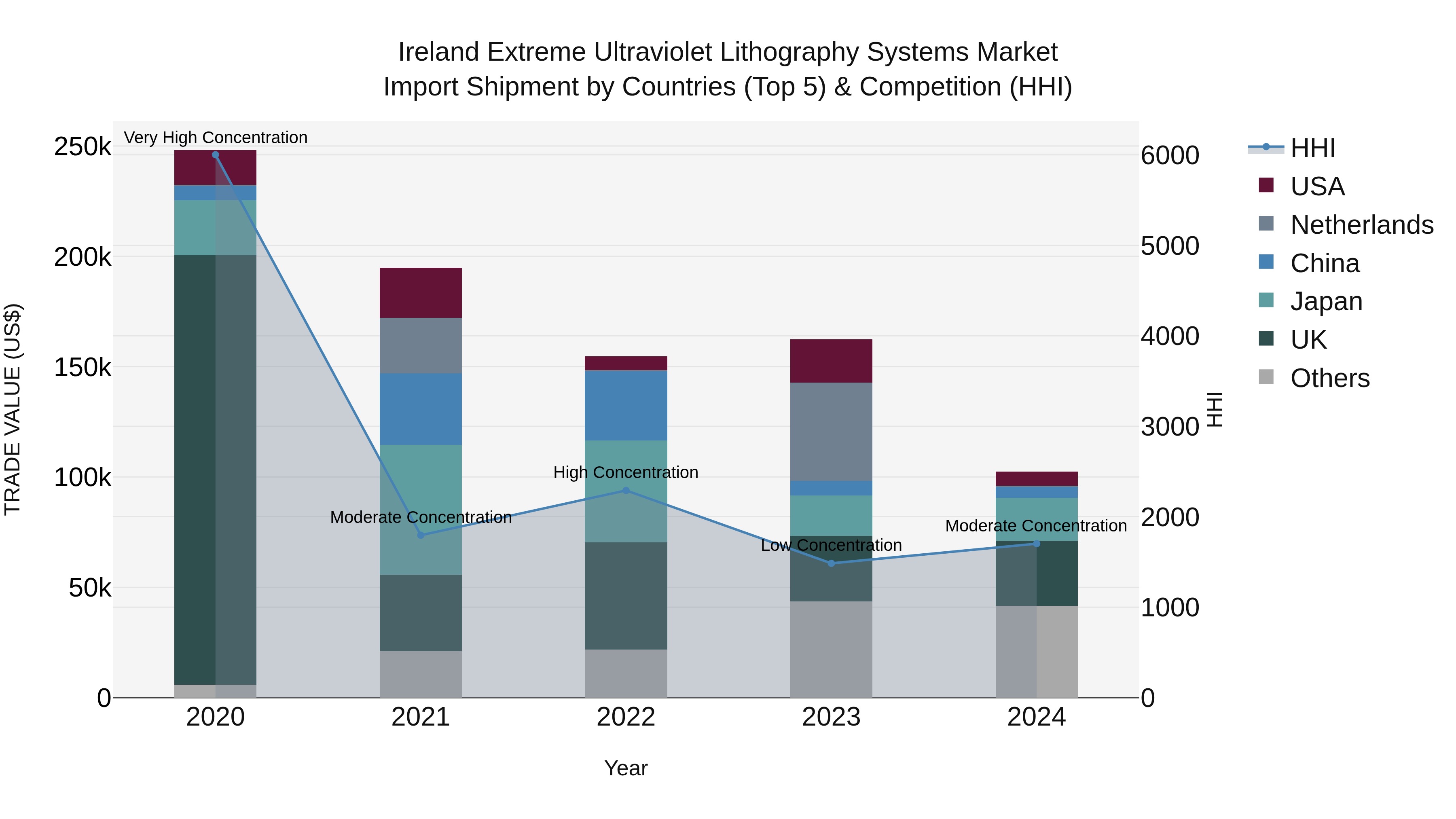 Ireland Extreme Ultraviolet Lithography Systems Market Top 5 Importing Countries and Market Competition (HHI) Analysis