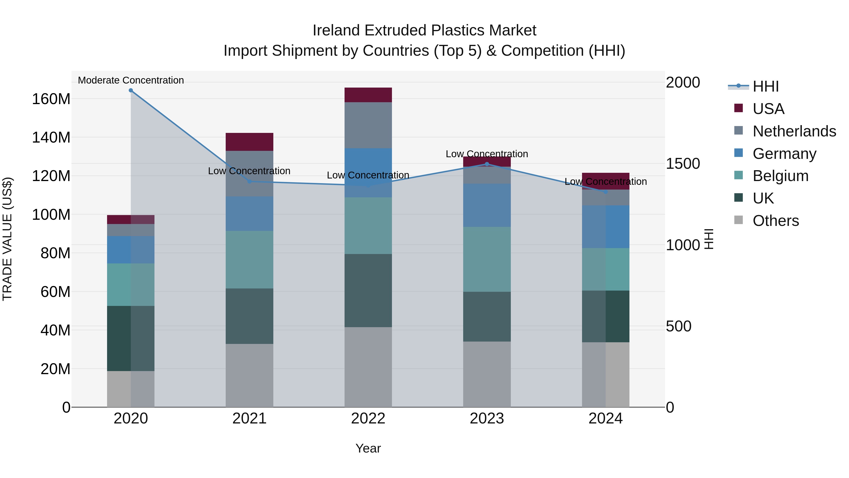 Ireland Extruded Plastics Market Top 5 Importing Countries and Market Competition (HHI) Analysis