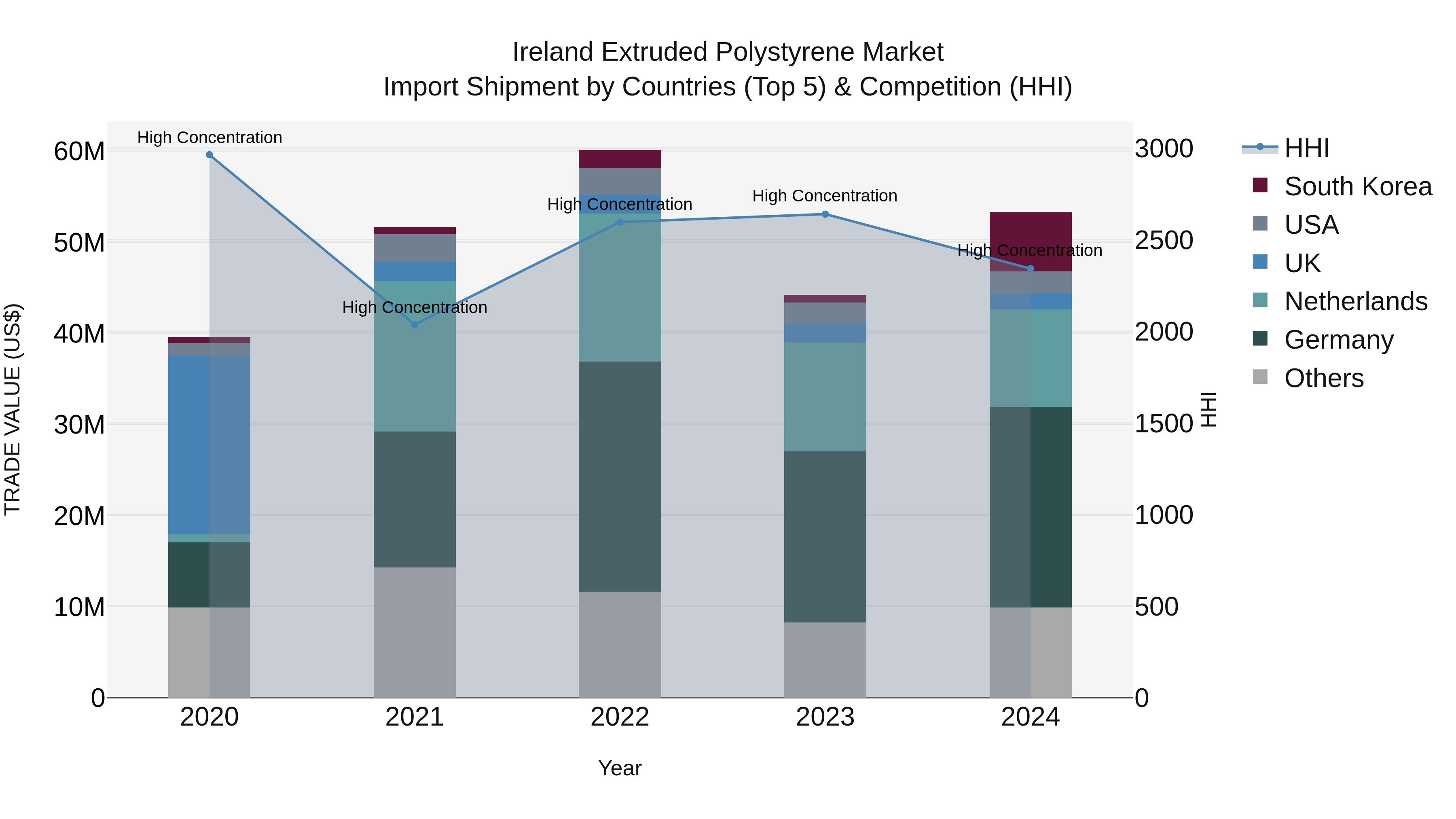 Ireland Extruded Polystyrene Market Top 5 Importing Countries and Market Competition (HHI) Analysis