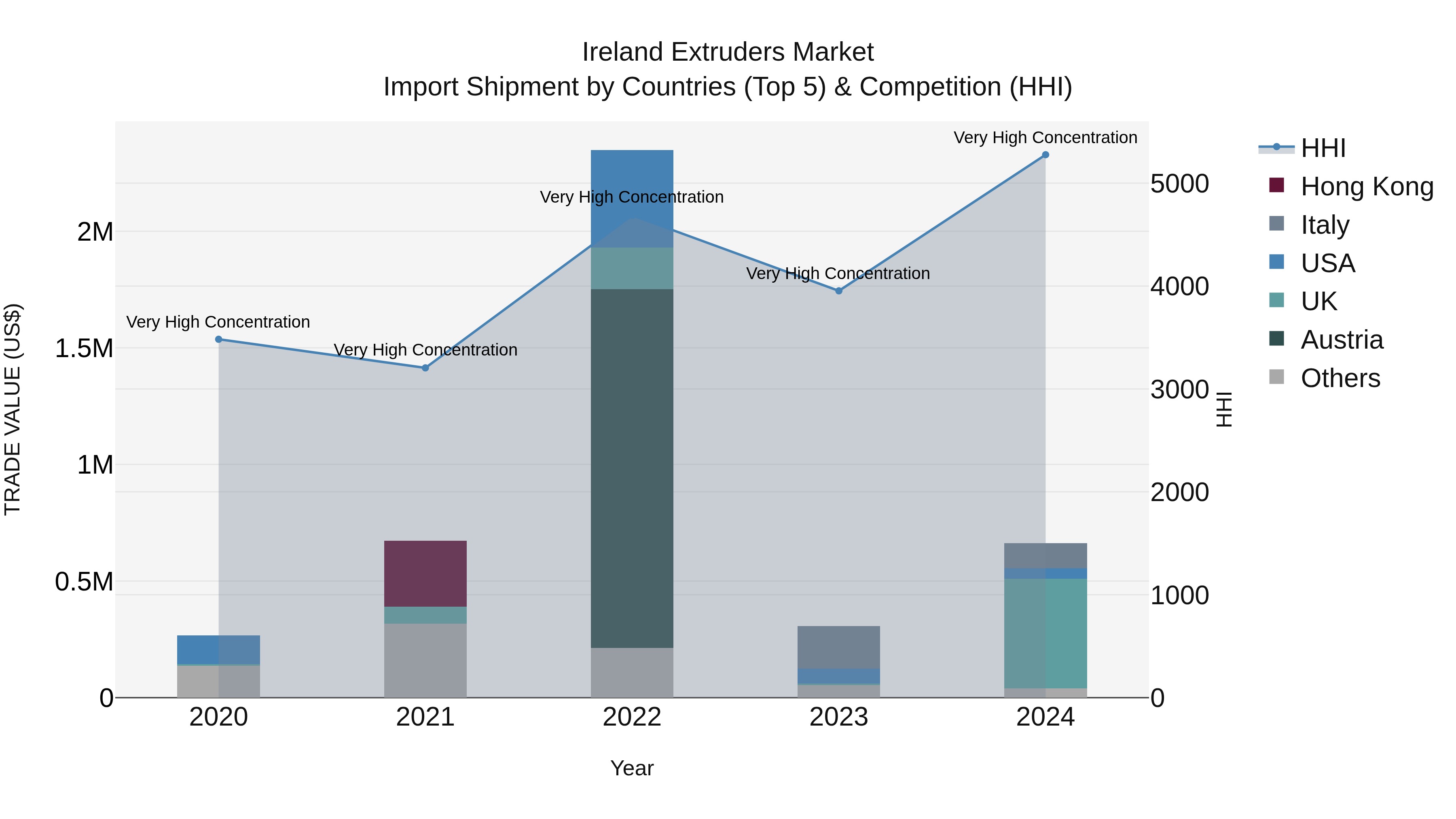 Ireland Extruders Market Top 5 Importing Countries and Market Competition (HHI) Analysis