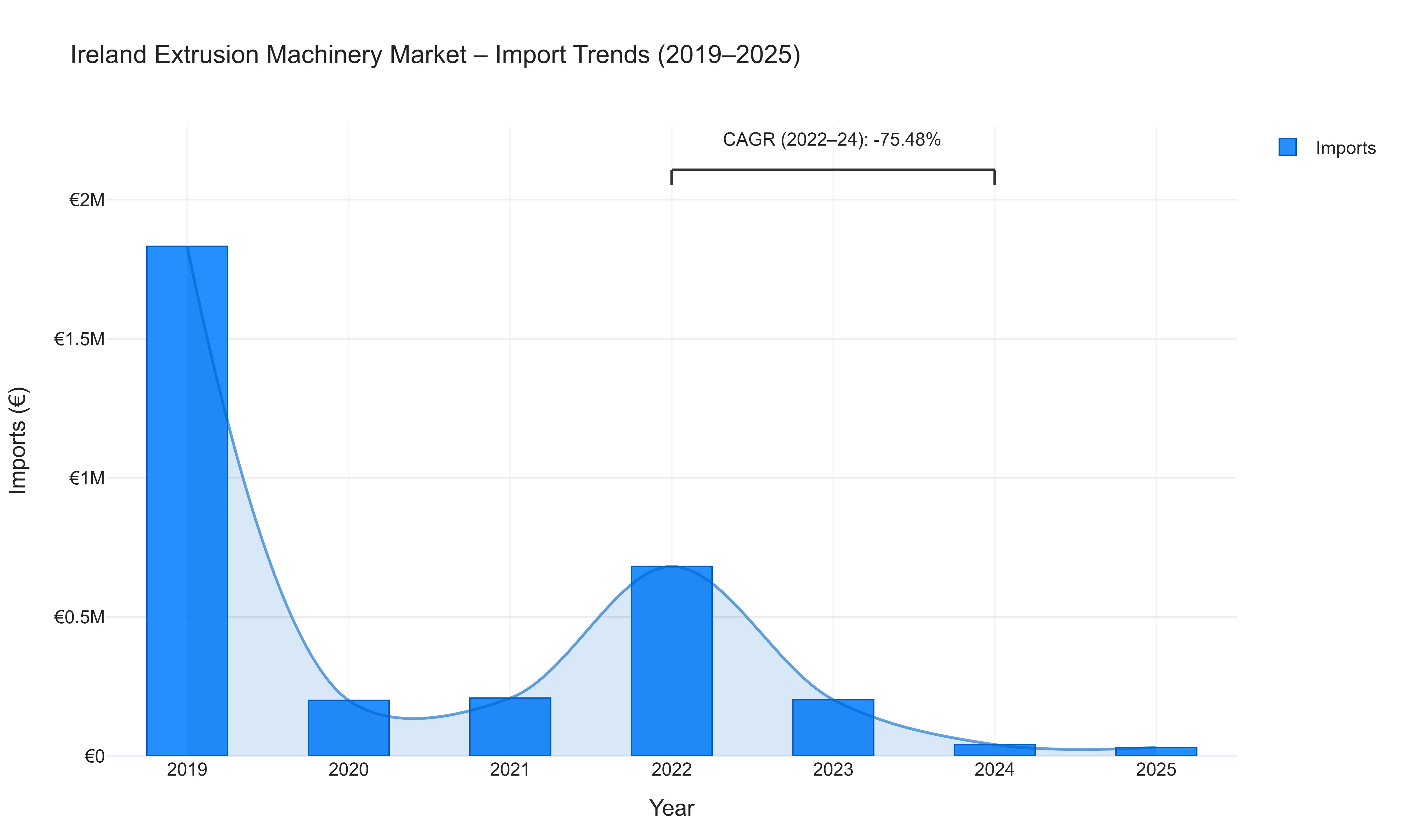 Ireland Extrusion Machinery Market - Import Trends (2019-2025)