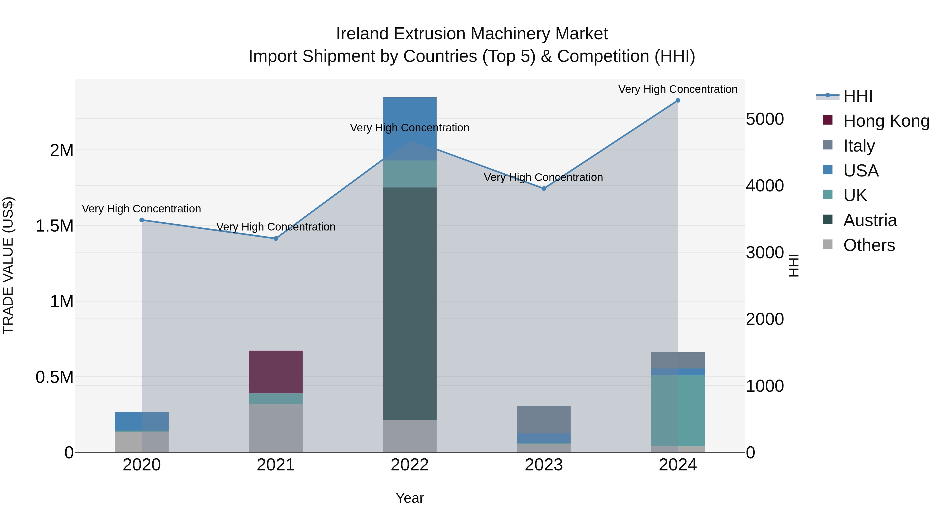 Ireland Extrusion Machinery Market Top 5 Importing Countries and Market Competition (HHI) Analysis