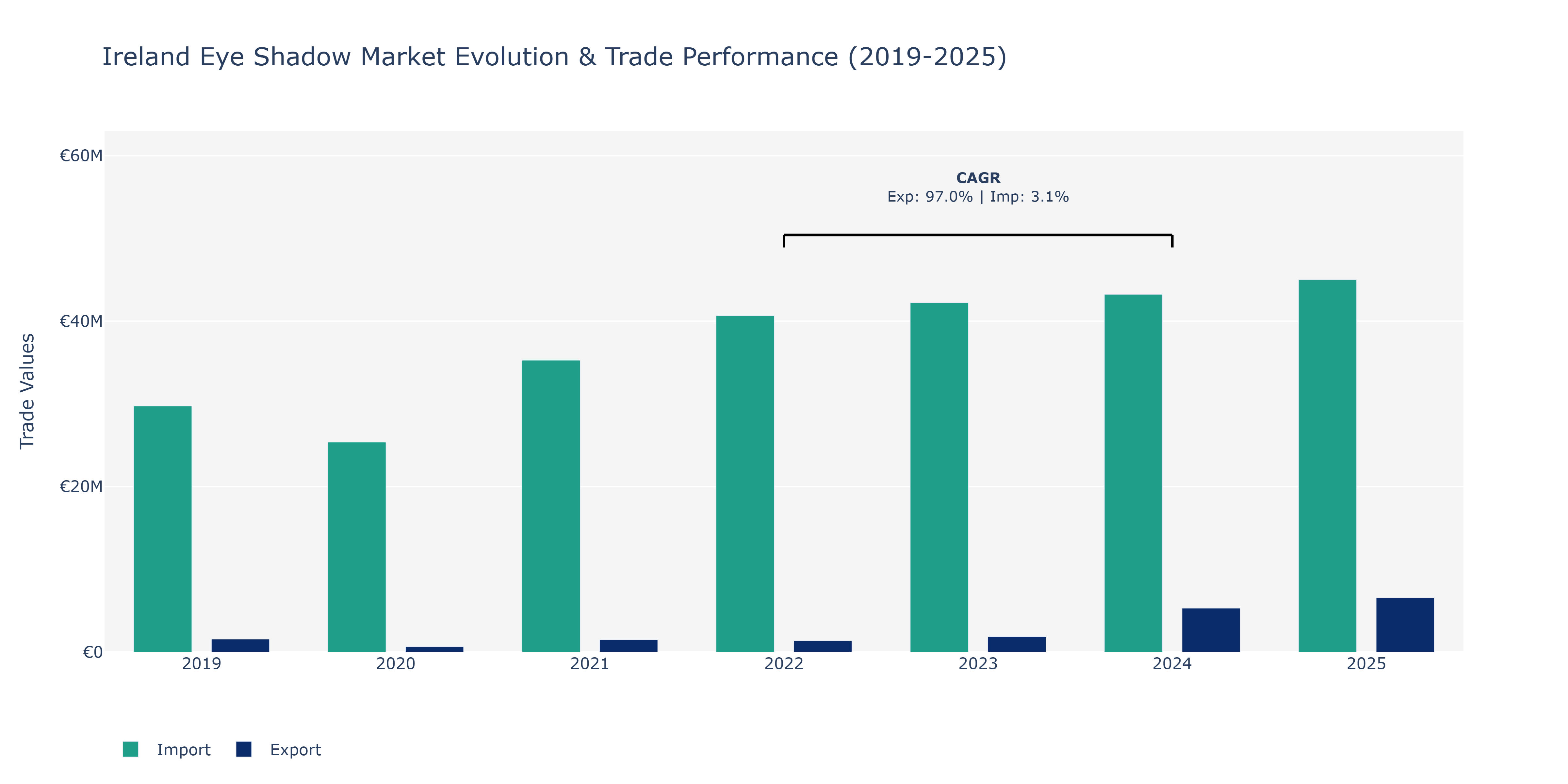 Ireland Eye Shadow Market: Production & Trade Performance (2019-2025)