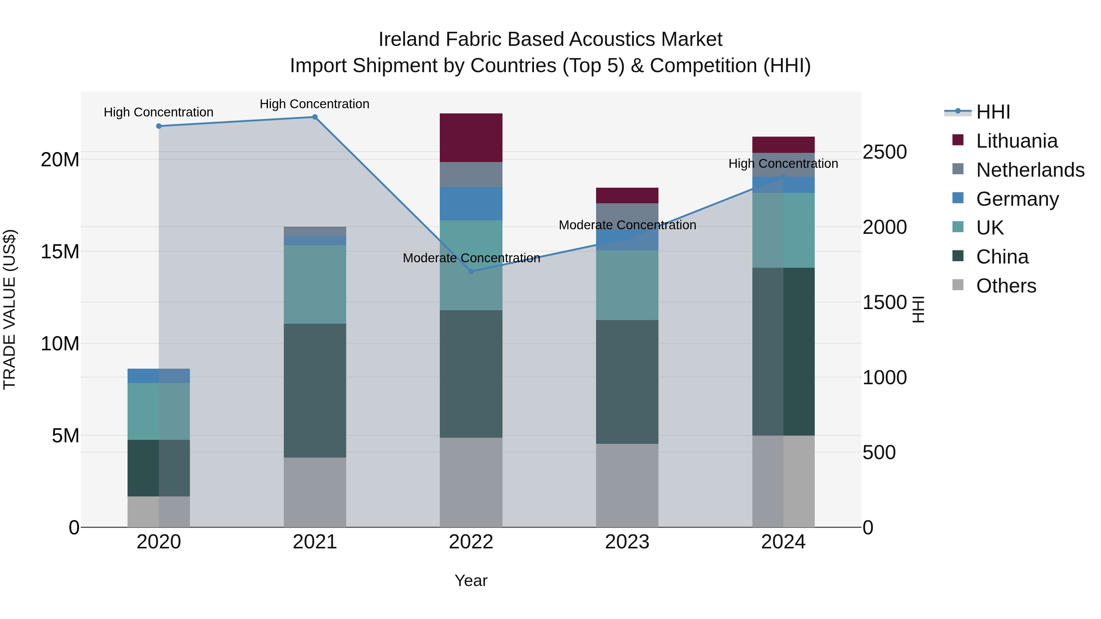 Ireland Fabric Based Acoustics Market Top 5 Importing Countries and Market Competition (HHI) Analysis